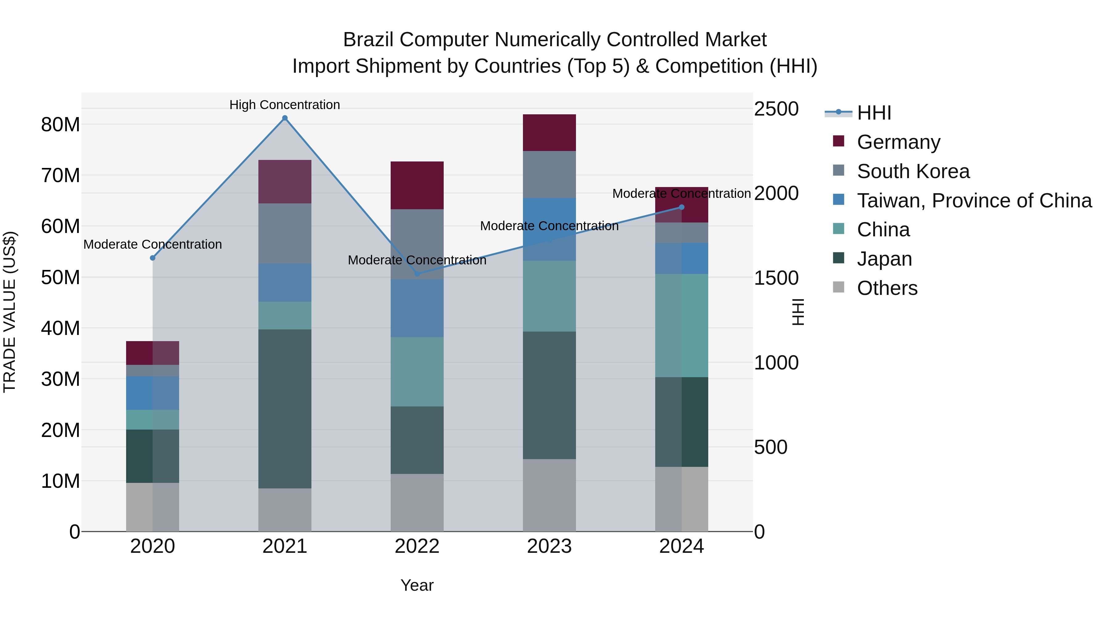 Brazil Computer Numerically Controlled Market Top 5 Importing Countries and Market Competition (HHI) Analysis