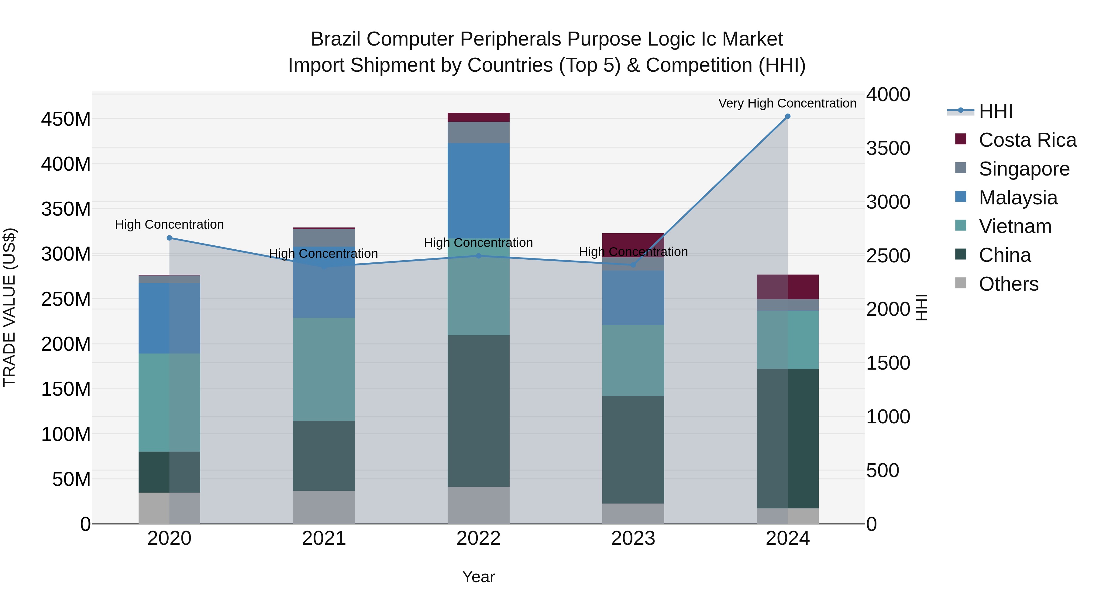 Brazil Computer Peripherals Purpose Logic Ic Market Top 5 Importing Countries and Market Competition (HHI) Analysis