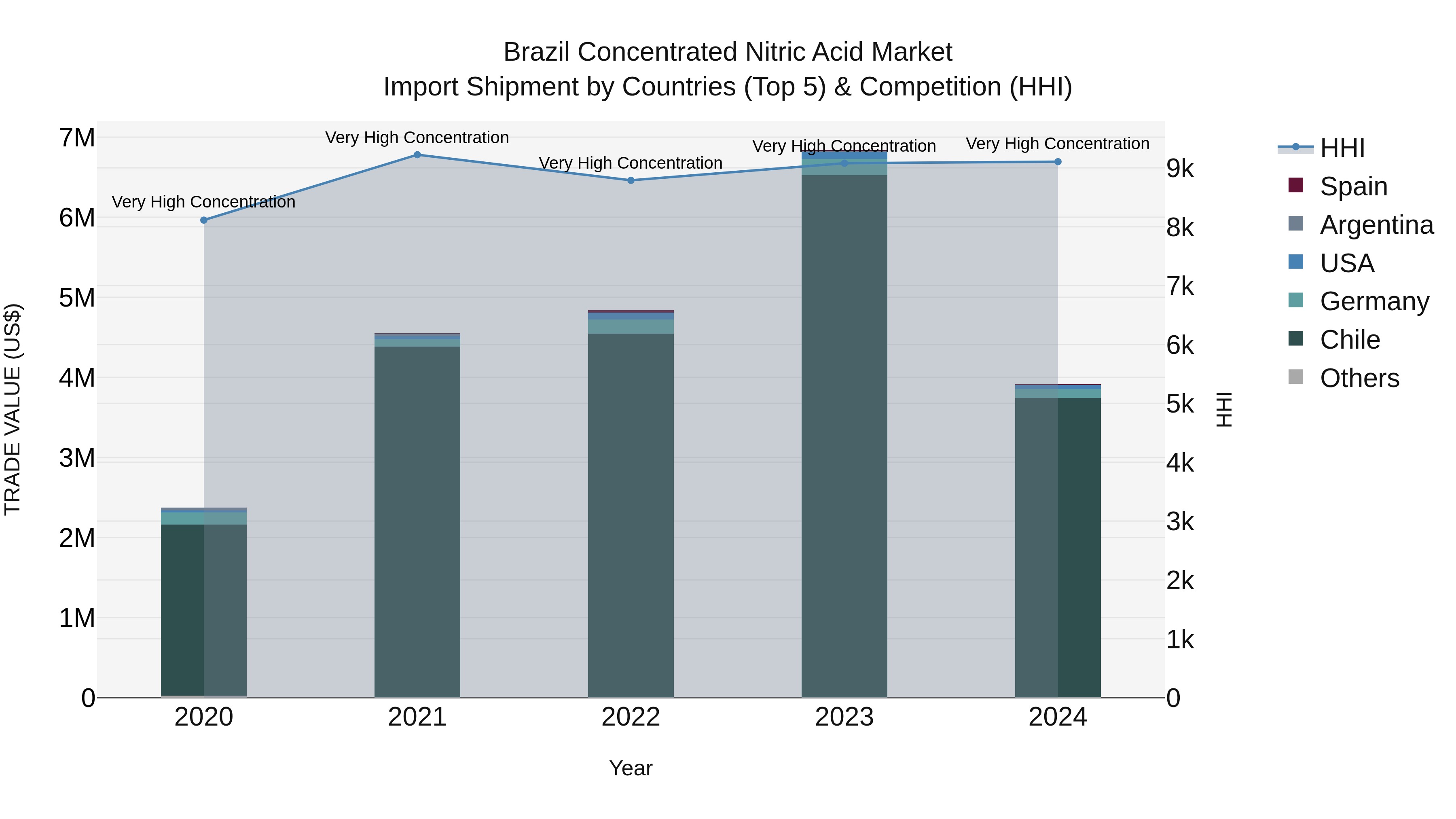 Brazil Concentrated Nitric Acid Market Top 5 Importing Countries and Market Competition (HHI) Analysis