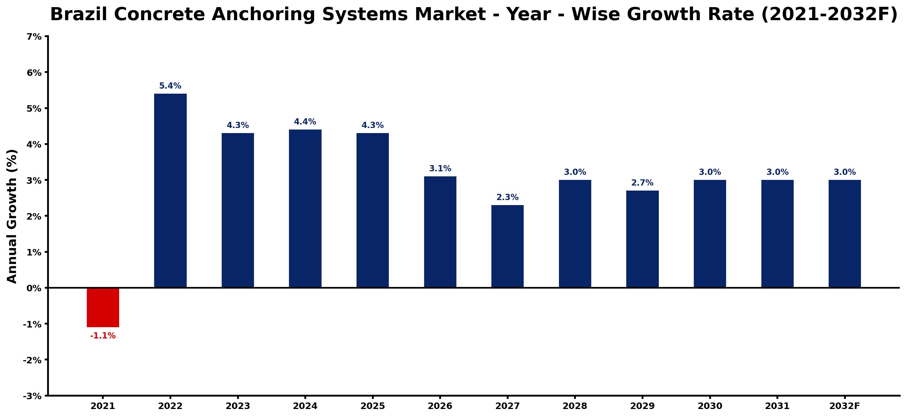 Brazil Concrete Anchoring Systems Market Year-wise Growth Rate and Key Drivers