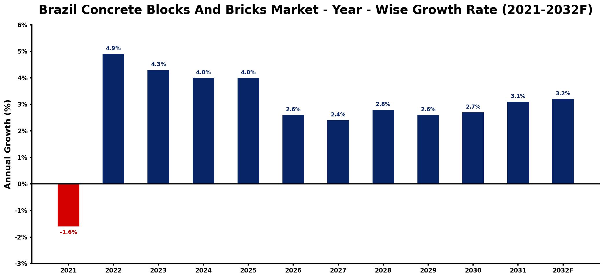 Brazil Concrete Blocks And Bricks Market Year-wise Growth Rate and Key Drivers