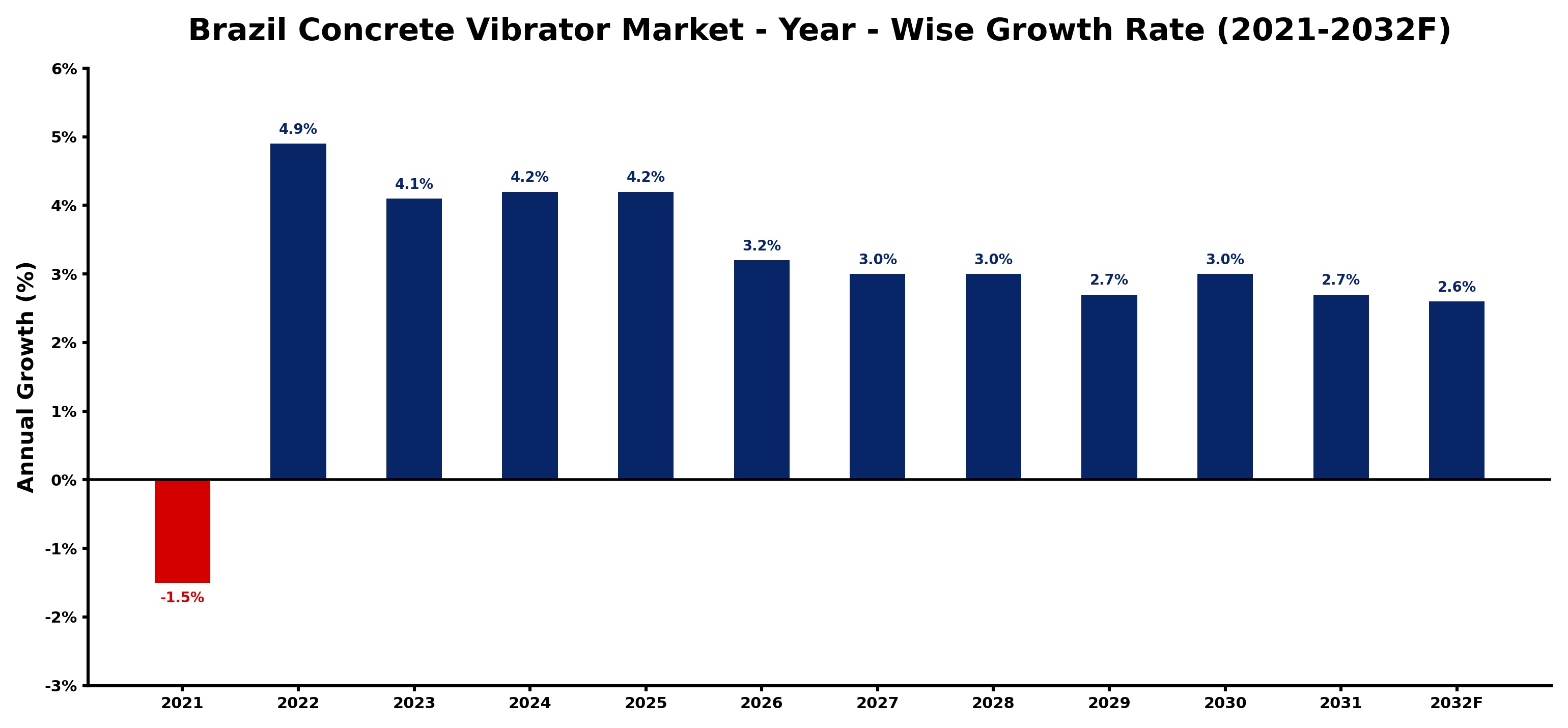 Brazil Concrete Vibrator Market Year-wise Growth Rate and Key Drivers