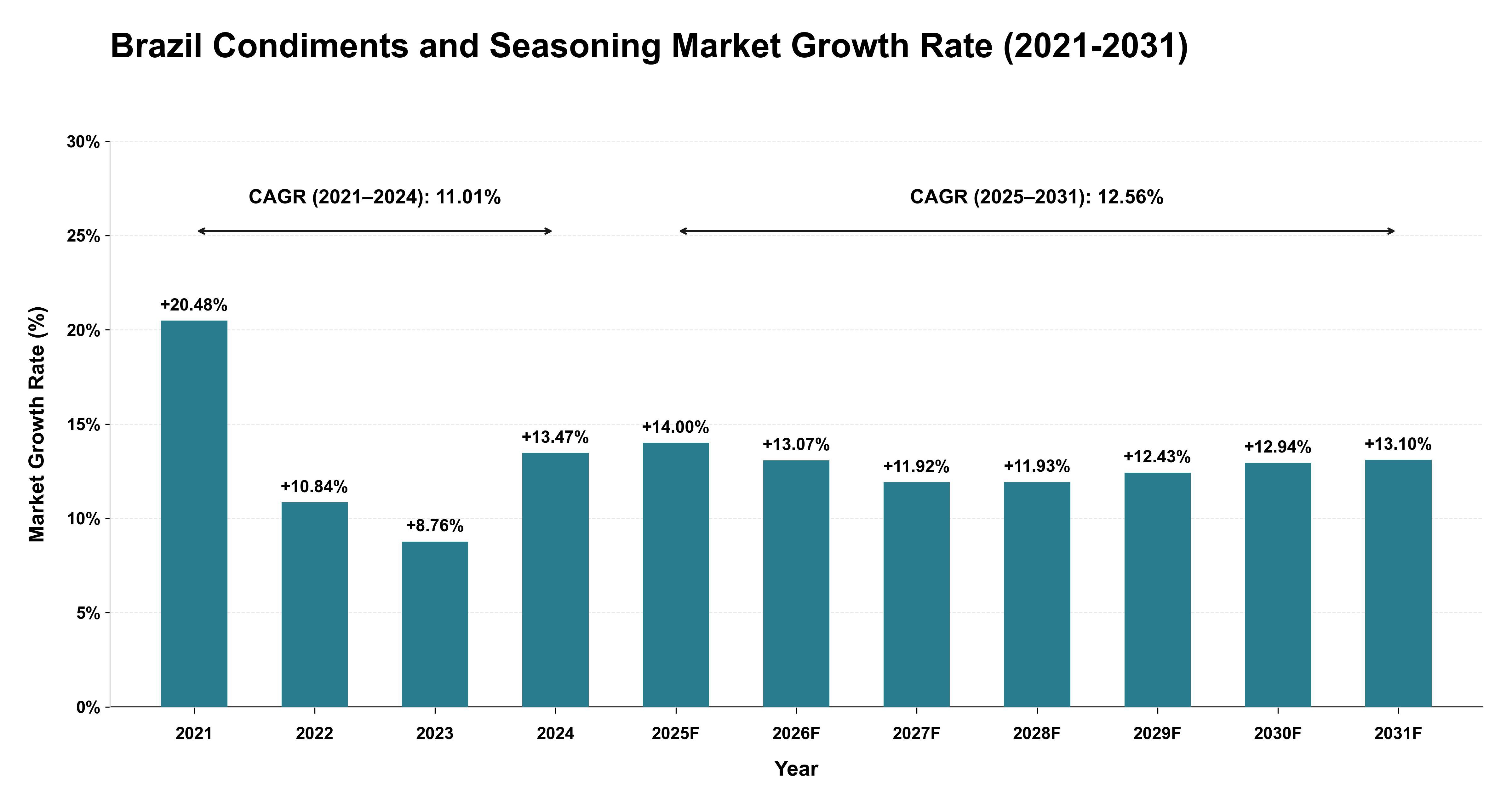 Brazil Condiments and Seasoning Market Growth Rate Analysis (2021-2031)