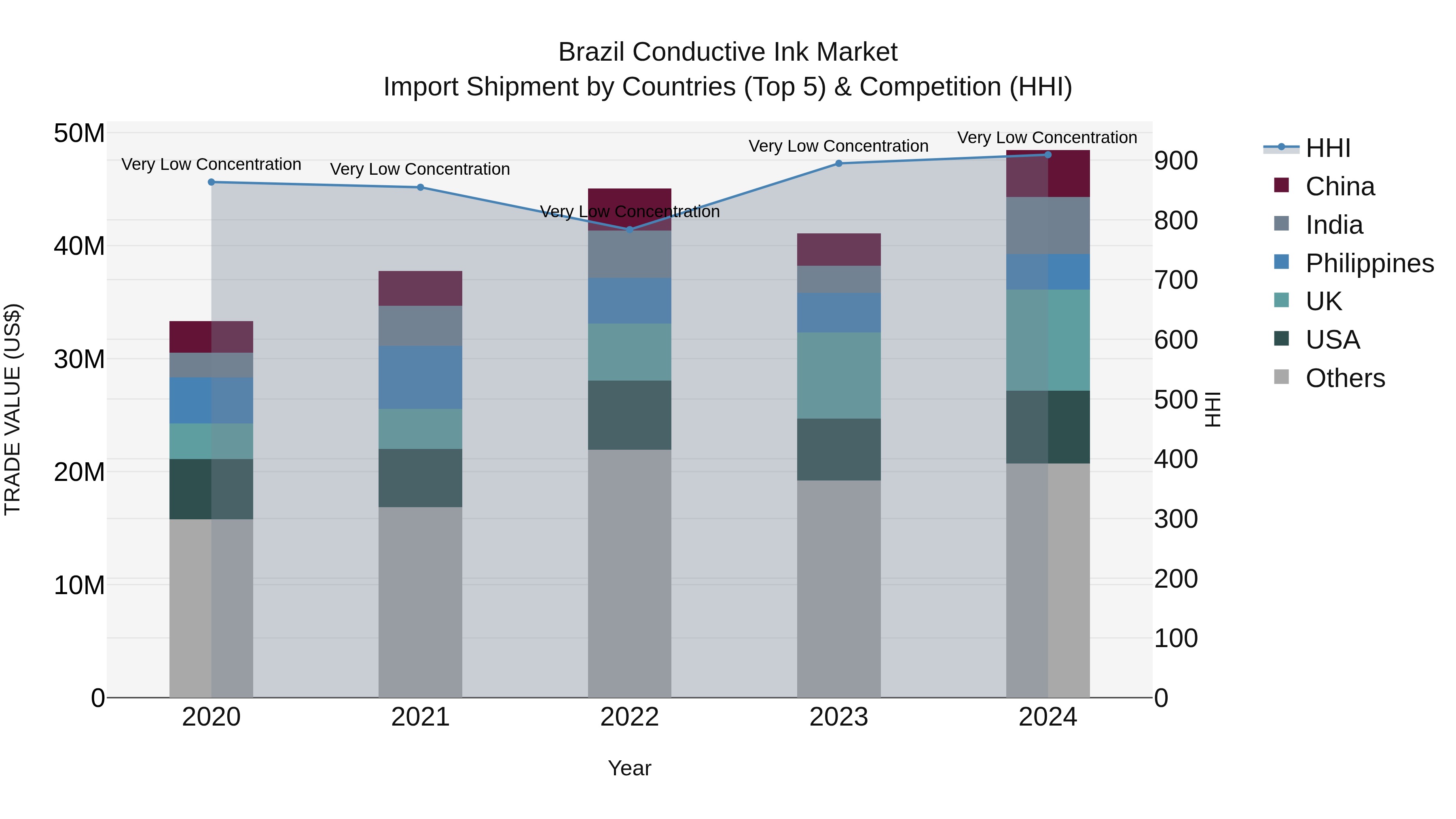 Brazil Conductive Ink Market Top 5 Importing Countries and Market Competition (HHI) Analysis