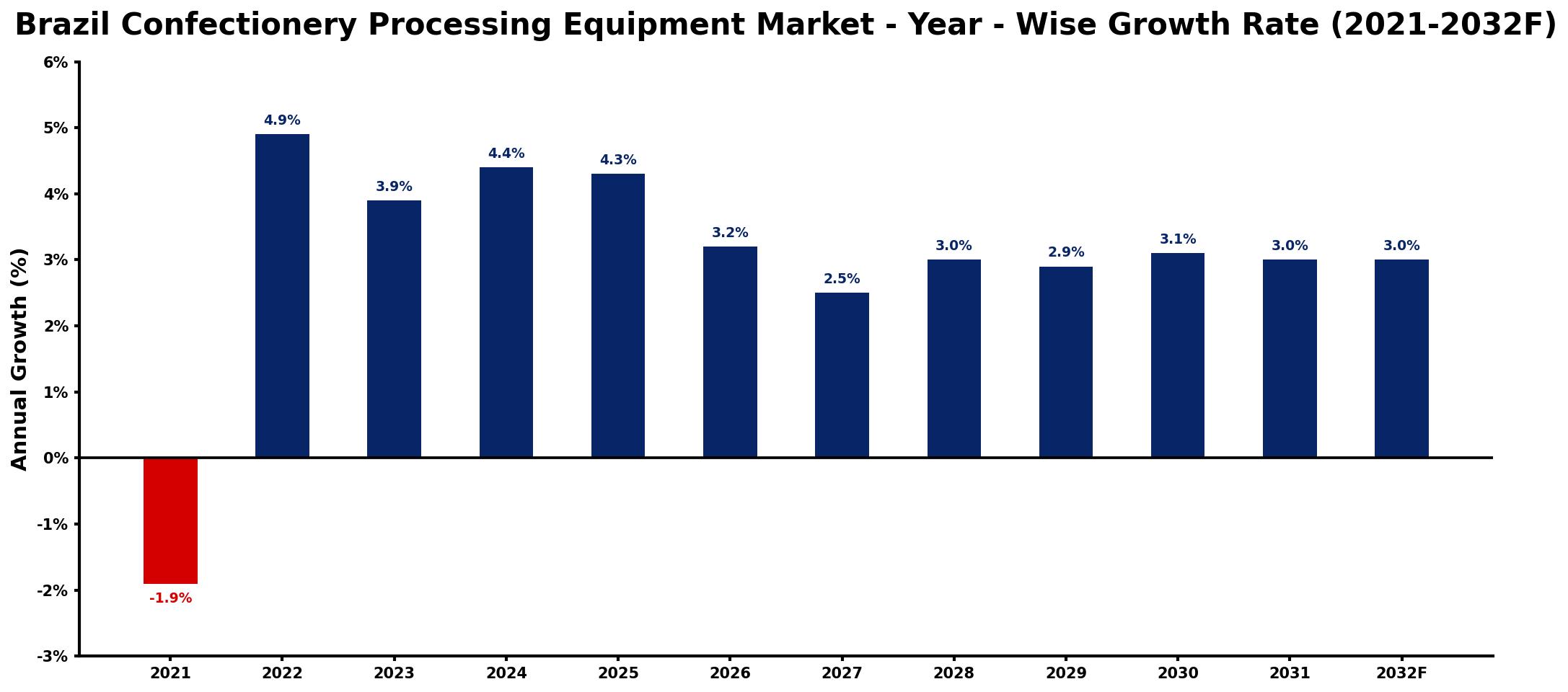 Brazil Confectionery Processing Equipment Market Year-wise Growth Rate and Key Drivers