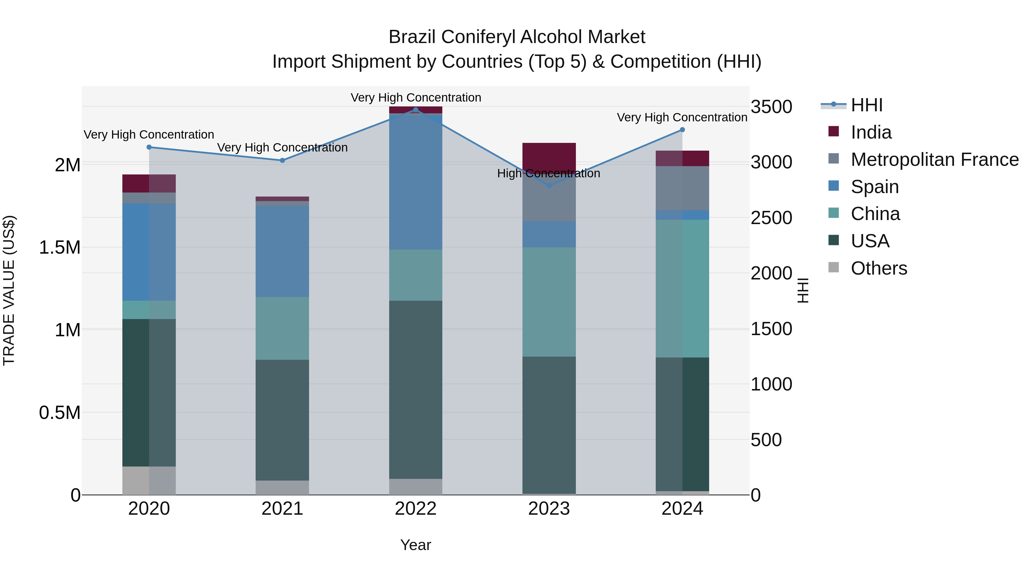 Brazil Coniferyl Alcohol Market Top 5 Importing Countries and Market Competition (HHI) Analysis