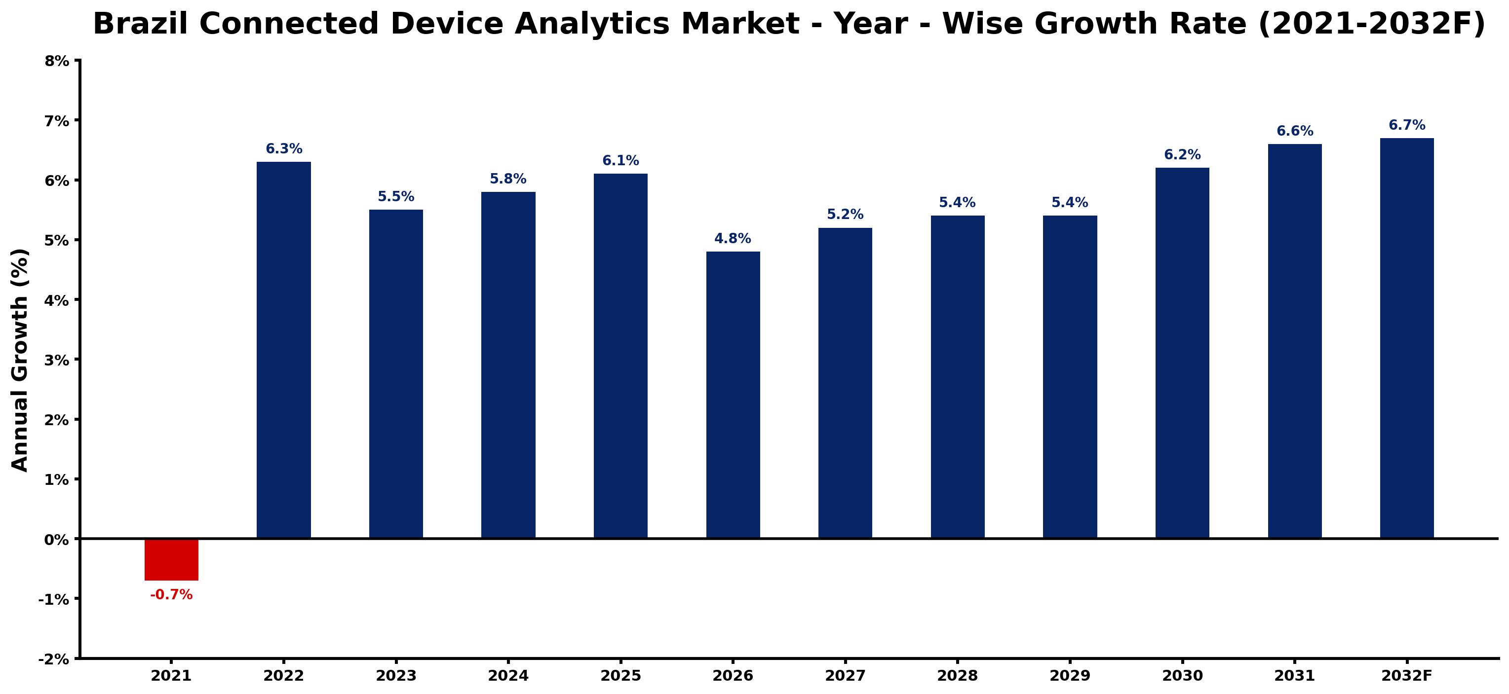 Brazil Connected Device Analytics Market Year-wise Growth Rate and Key Drivers
