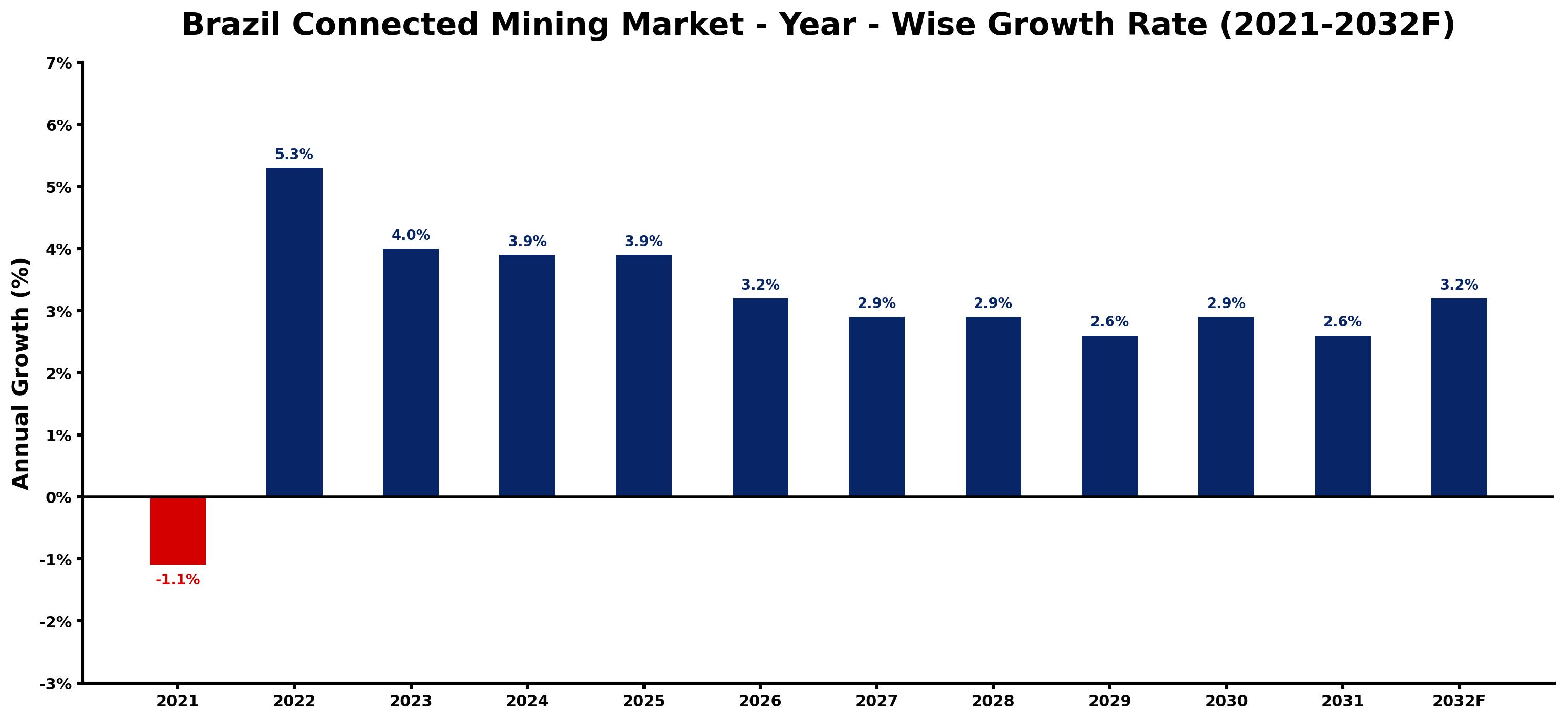 Brazil Connected Mining Market Year-wise Growth Rate and Key Drivers