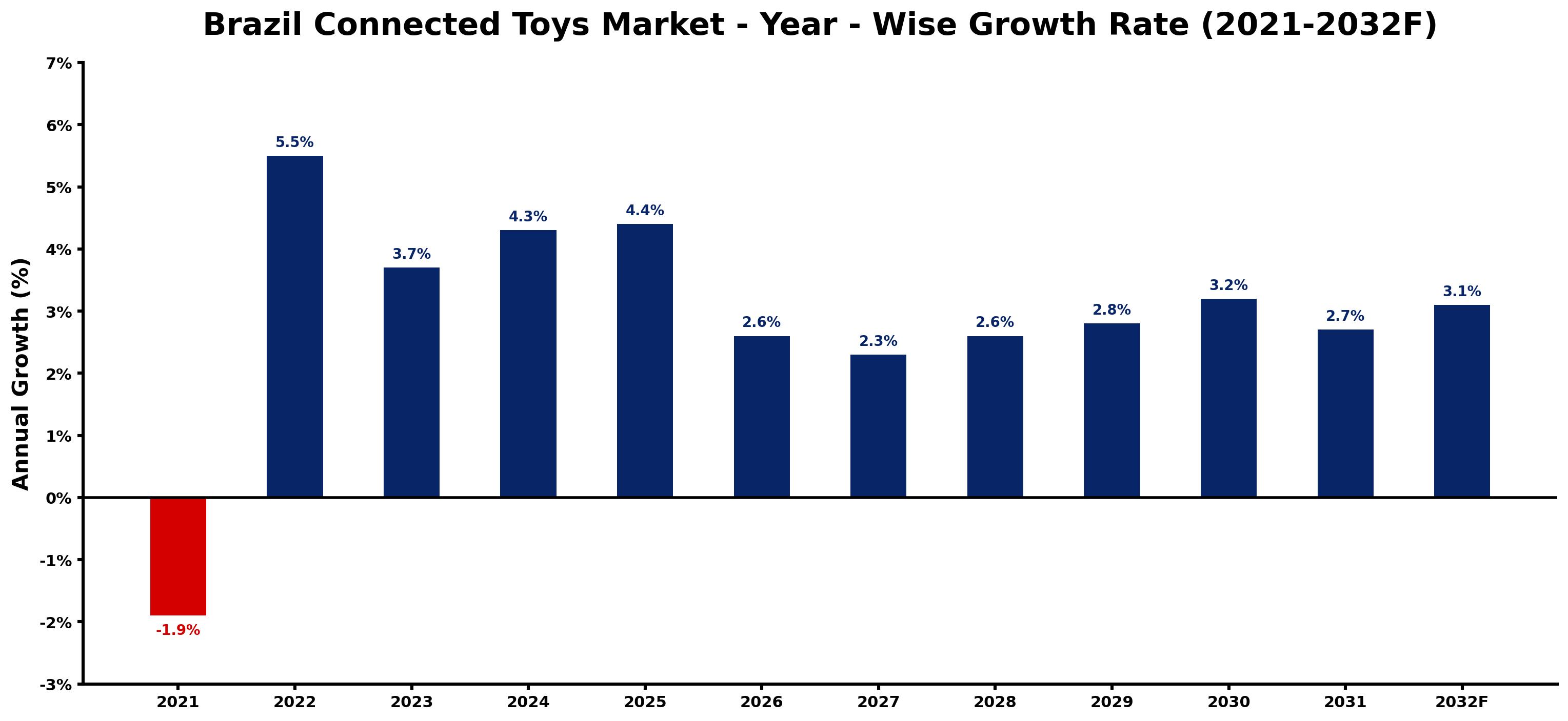 Brazil Connected Toys Market Year-wise Growth Rate and Key Drivers