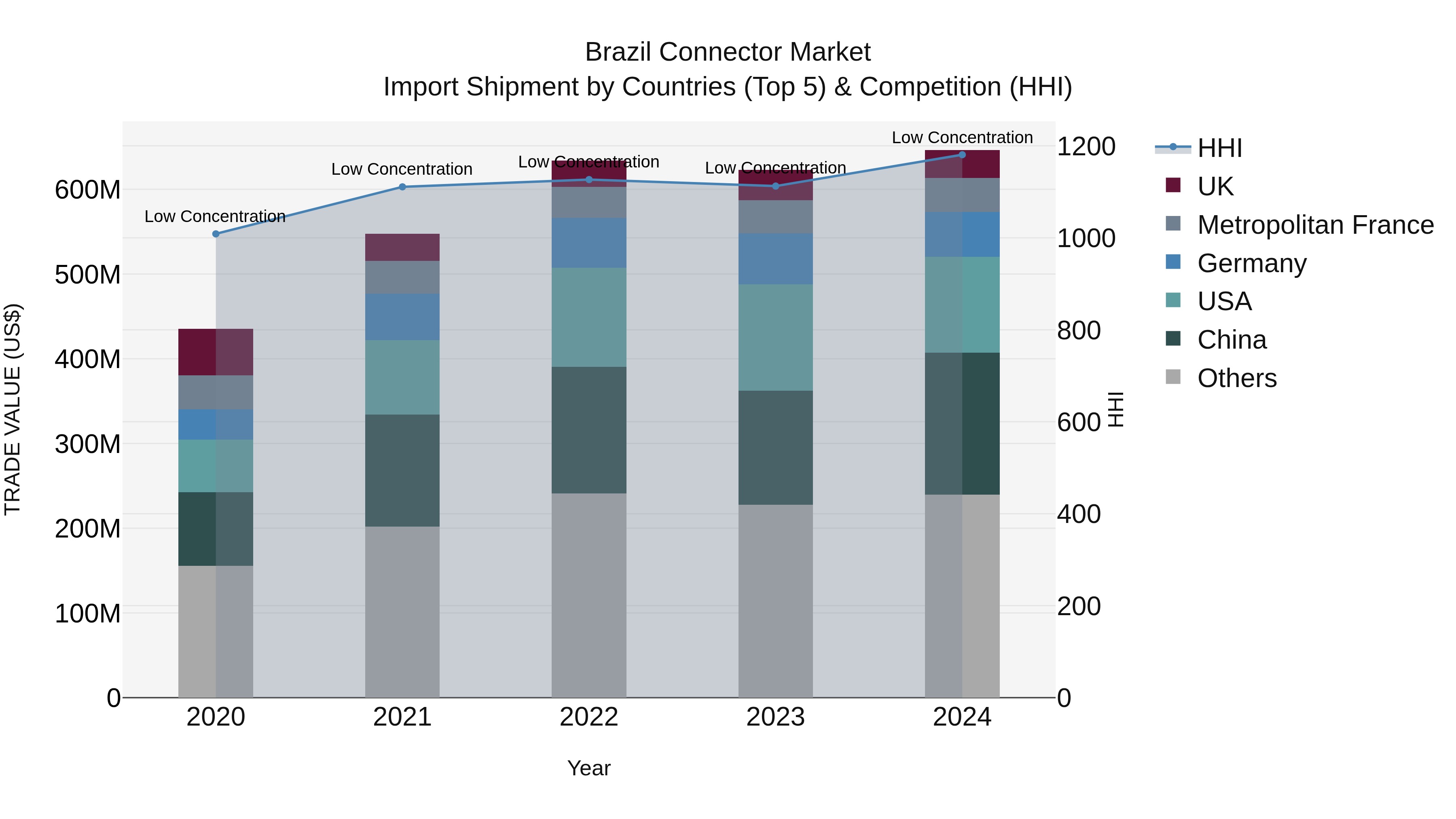 Brazil Connector Market Top 5 Importing Countries and Market Competition (HHI) Analysis