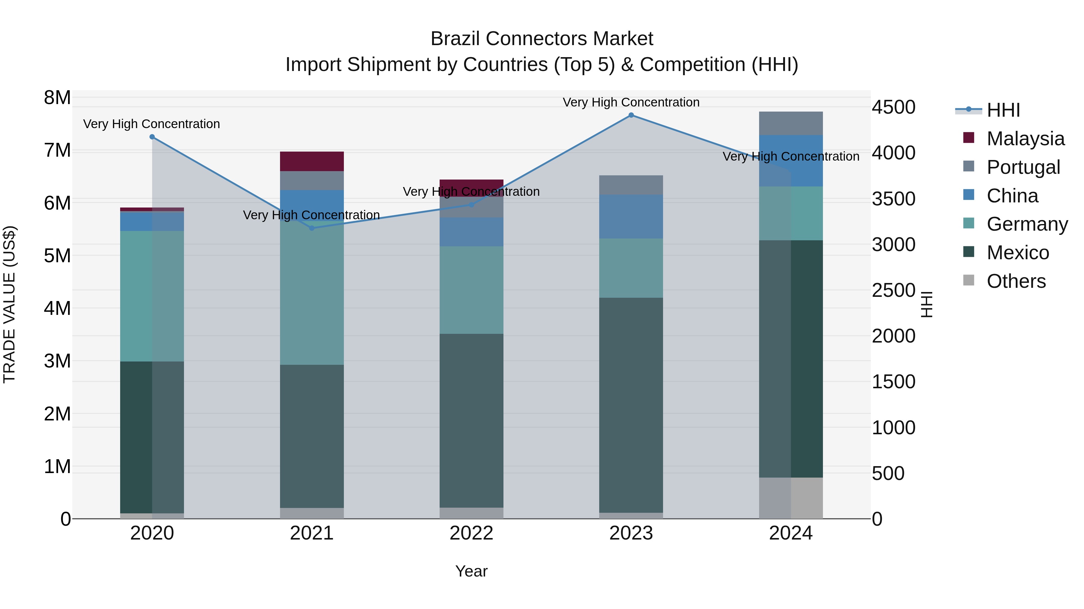 Brazil Connectors Market Top 5 Importing Countries and Market Competition (HHI) Analysis