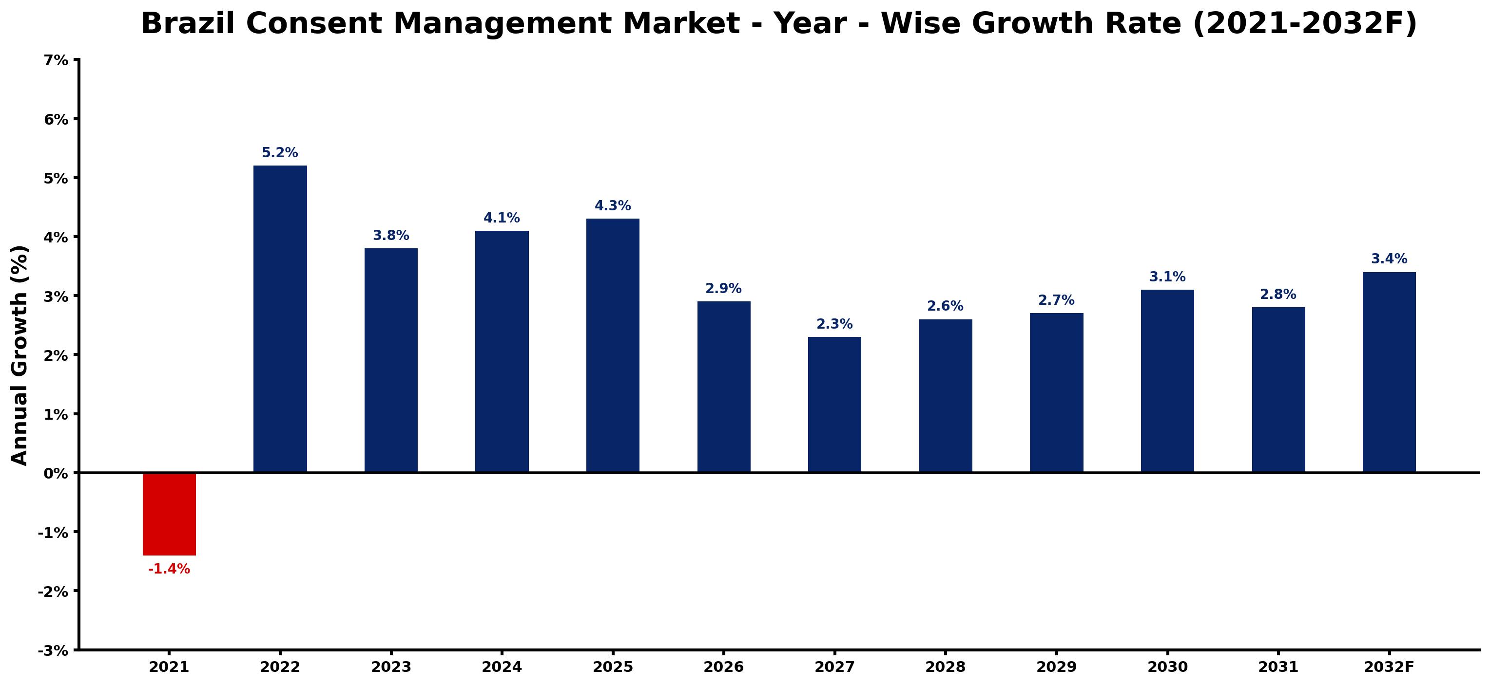 Brazil Consent Management Market Year-wise Growth Rate and Key Drivers