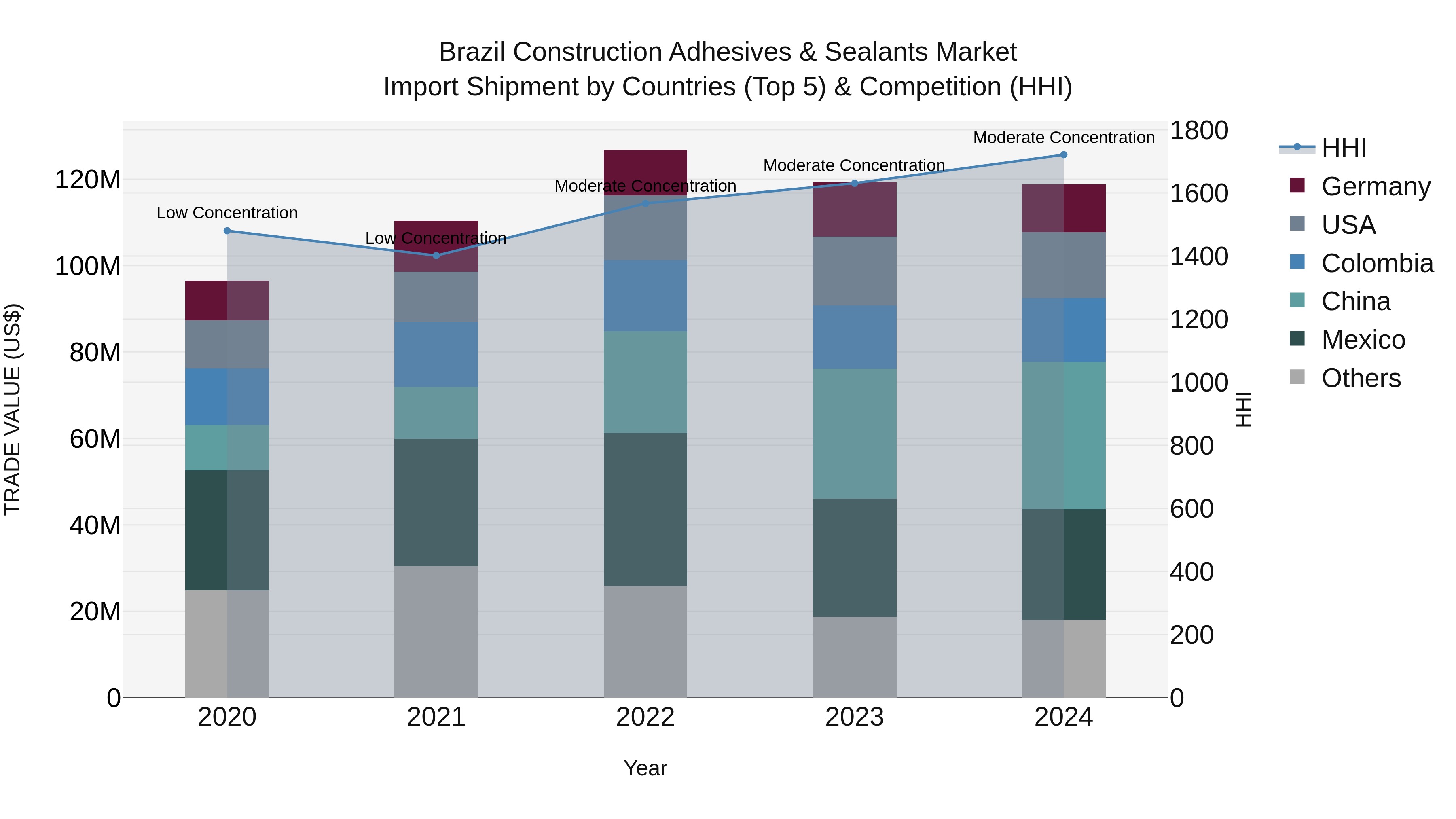 Brazil Construction Adhesives & Sealants Market Top 5 Importing Countries and Market Competition (HHI) Analysis