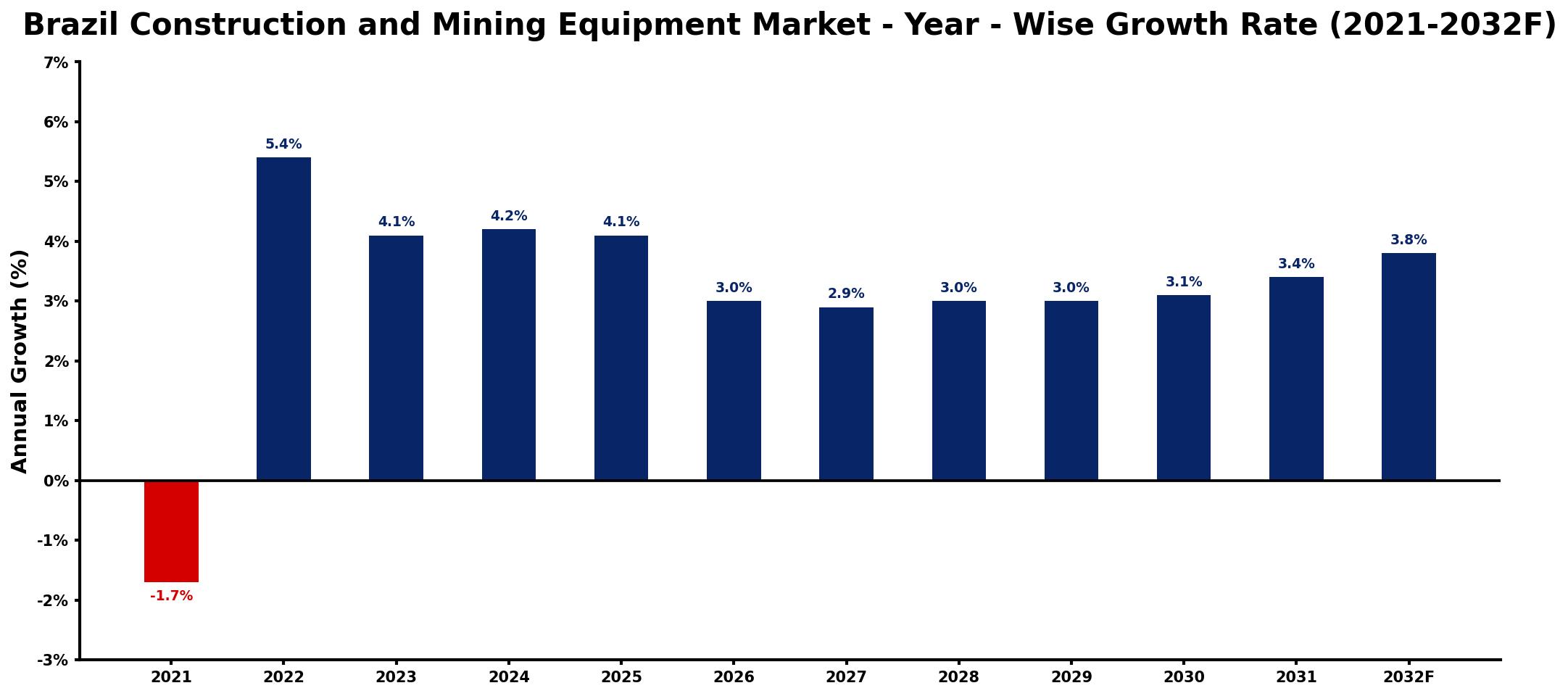 Brazil Construction and Mining Equipment Market Year-wise Growth Rate and Key Drivers