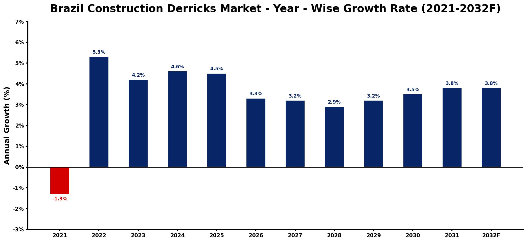 Brazil Construction Derricks Market Year-wise Growth Rate and Key Drivers