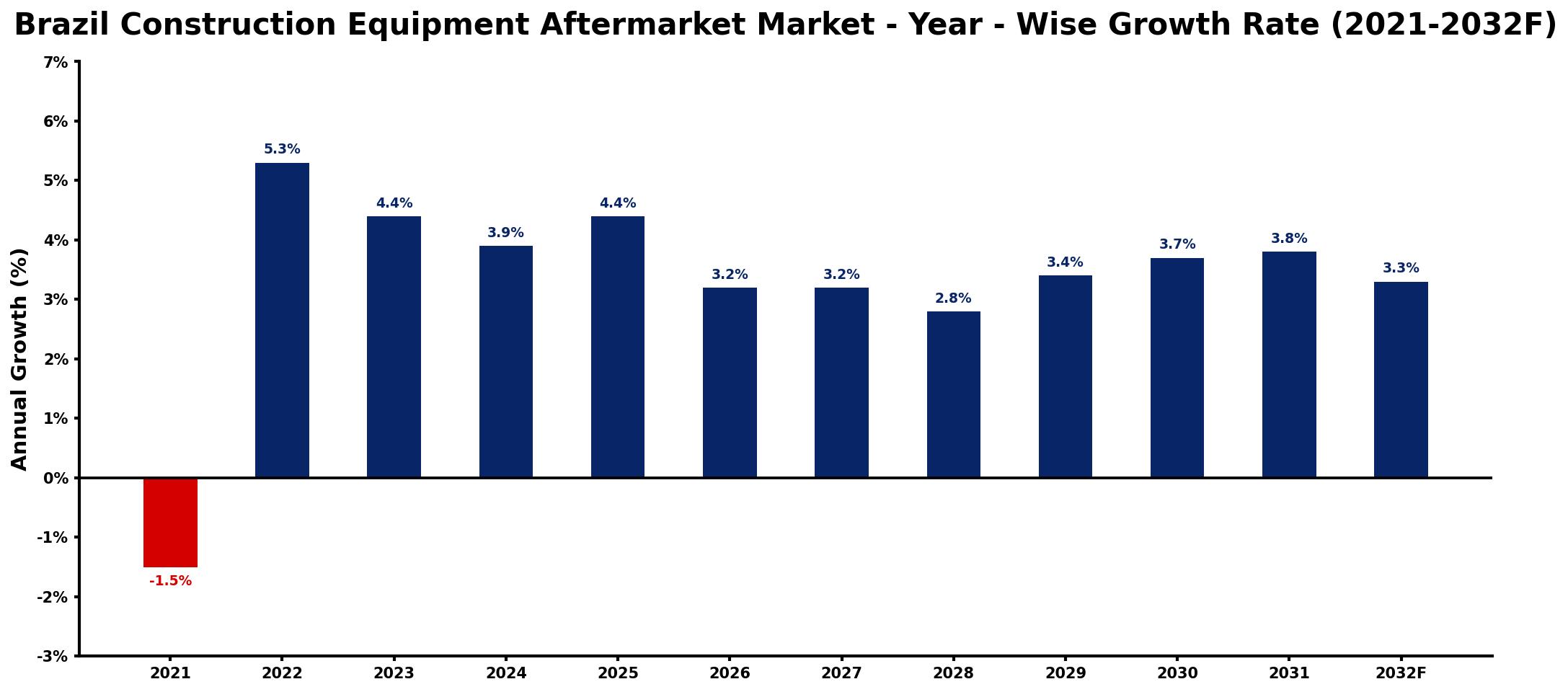 Brazil Construction Equipment Aftermarket Market Year-wise Growth Rate and Key Drivers