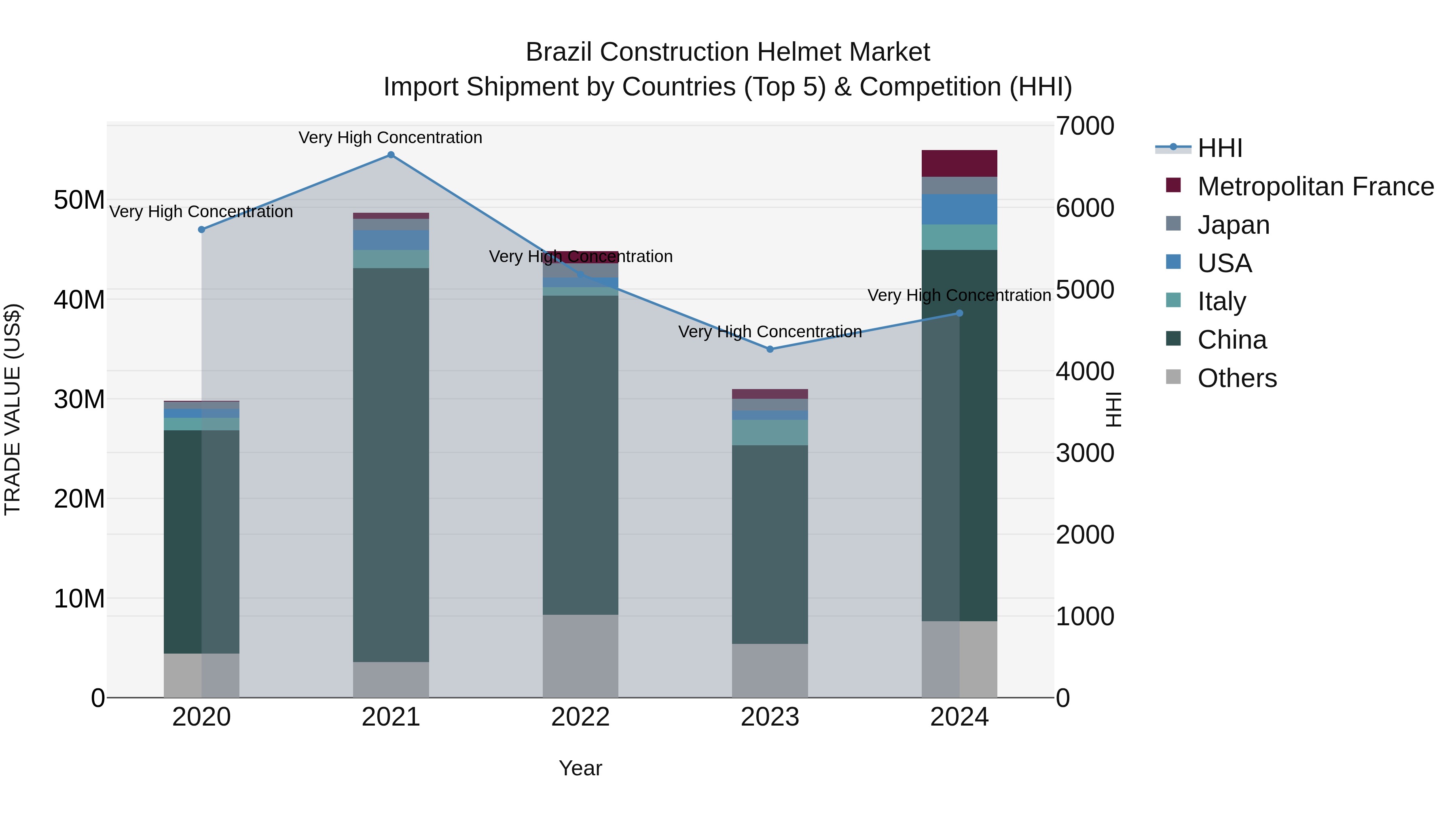 Brazil Construction Helmet Market Top 5 Importing Countries and Market Competition (HHI) Analysis