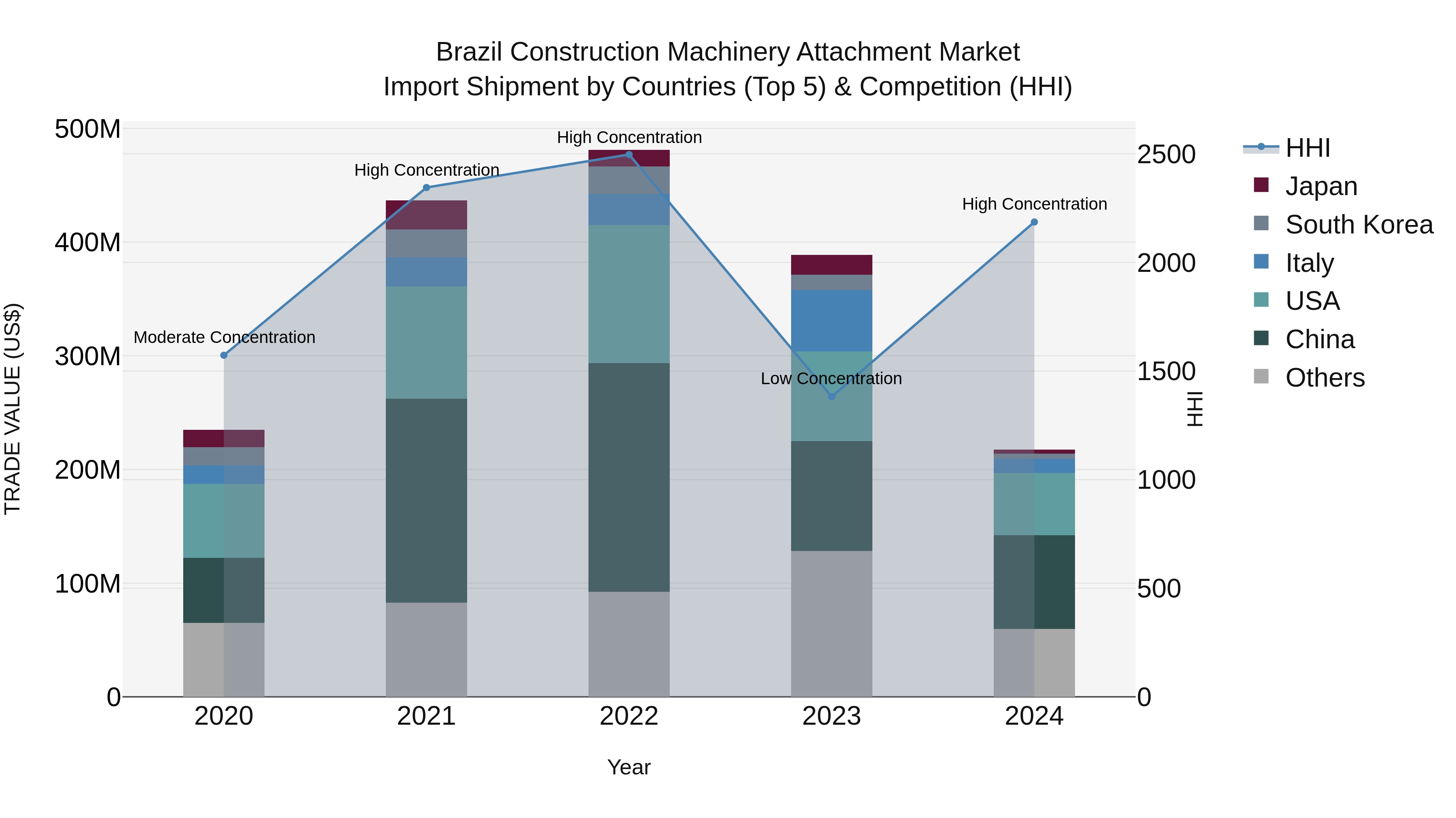 Brazil Construction Machinery Attachment Market Top 5 Importing Countries and Market Competition (HHI) Analysis