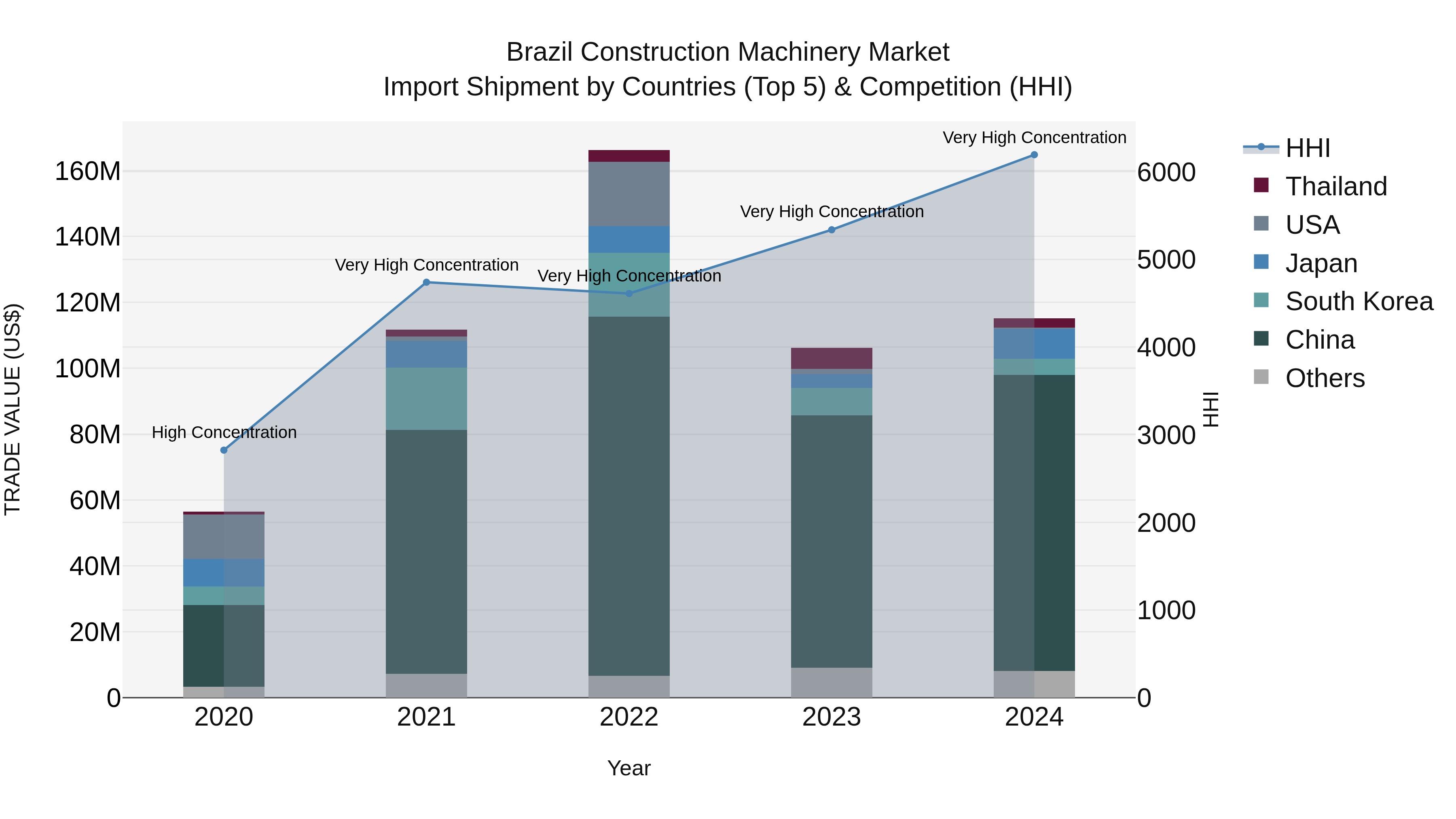 Brazil Construction Machinery Market Top 5 Importing Countries and Market Competition (HHI) Analysis