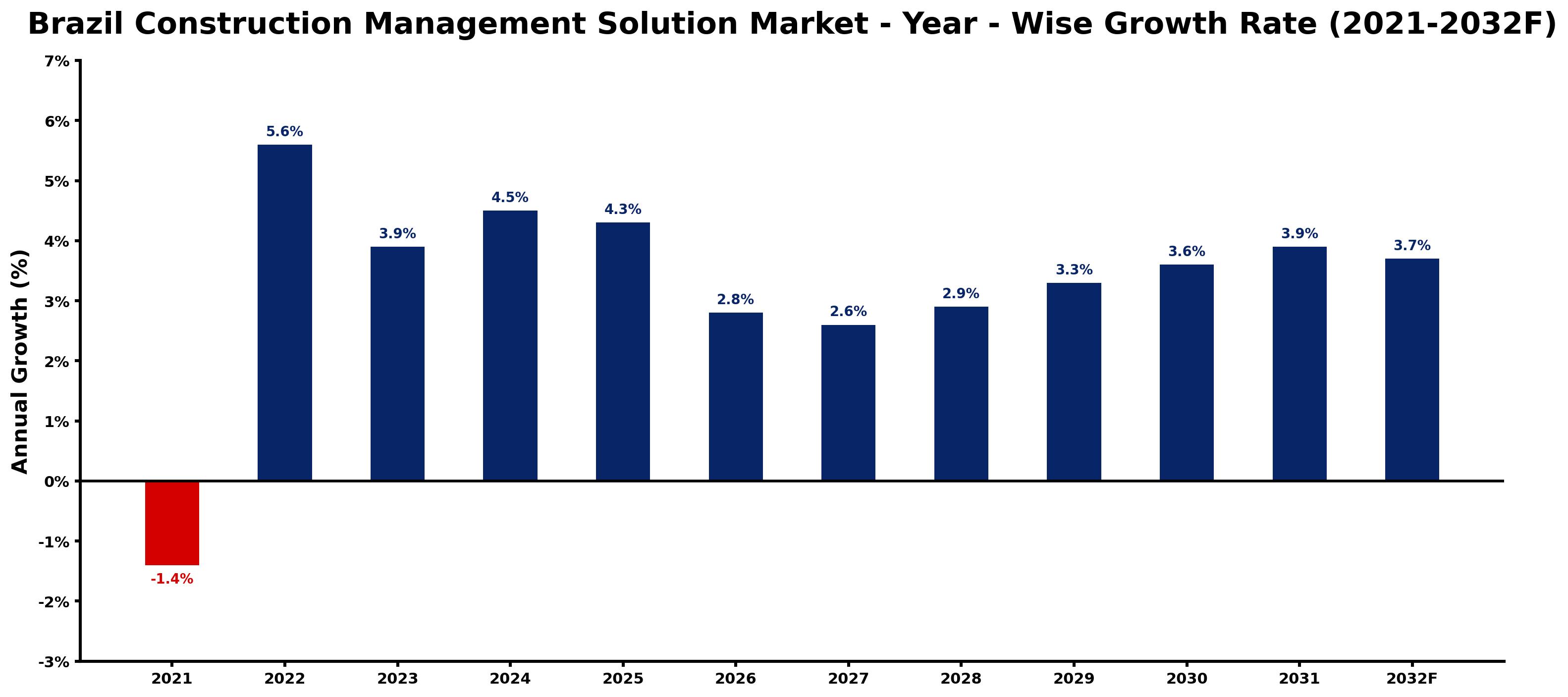 Brazil Construction Management Solution Market Year-wise Growth Rate and Key Drivers