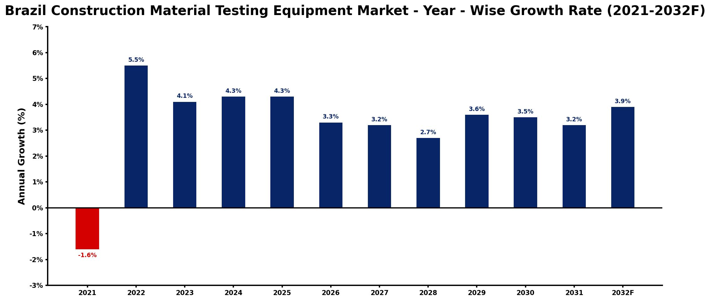 Brazil Construction Material Testing Equipment Market Year-wise Growth Rate and Key Drivers