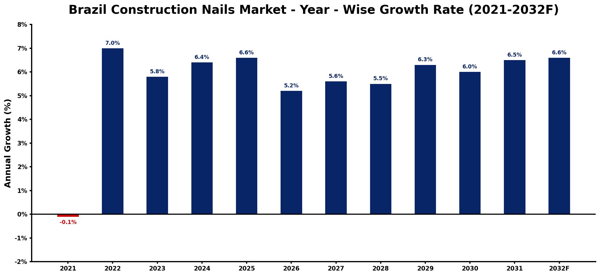 Brazil Construction Nails Market Year-wise Growth Rate and Key Drivers