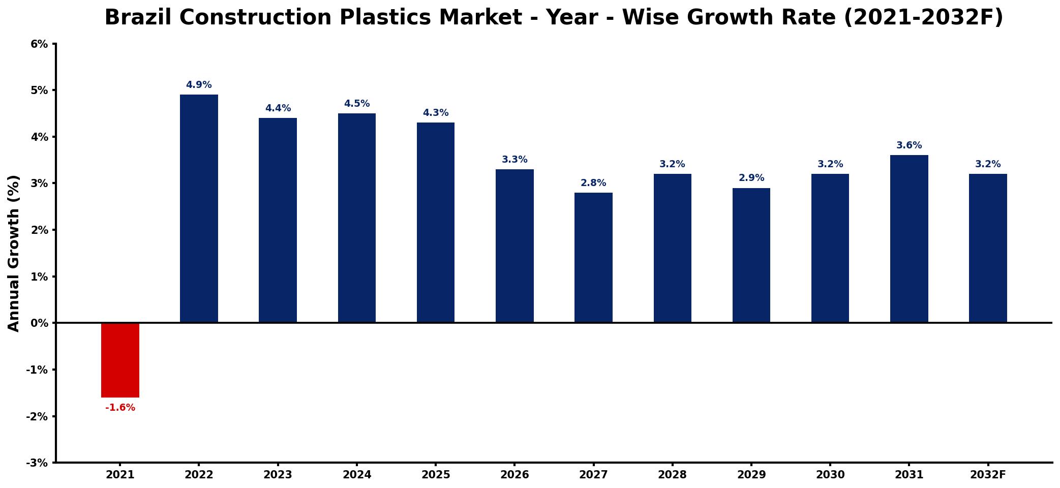 Brazil Construction Plastics Market Year-wise Growth Rate and Key Drivers