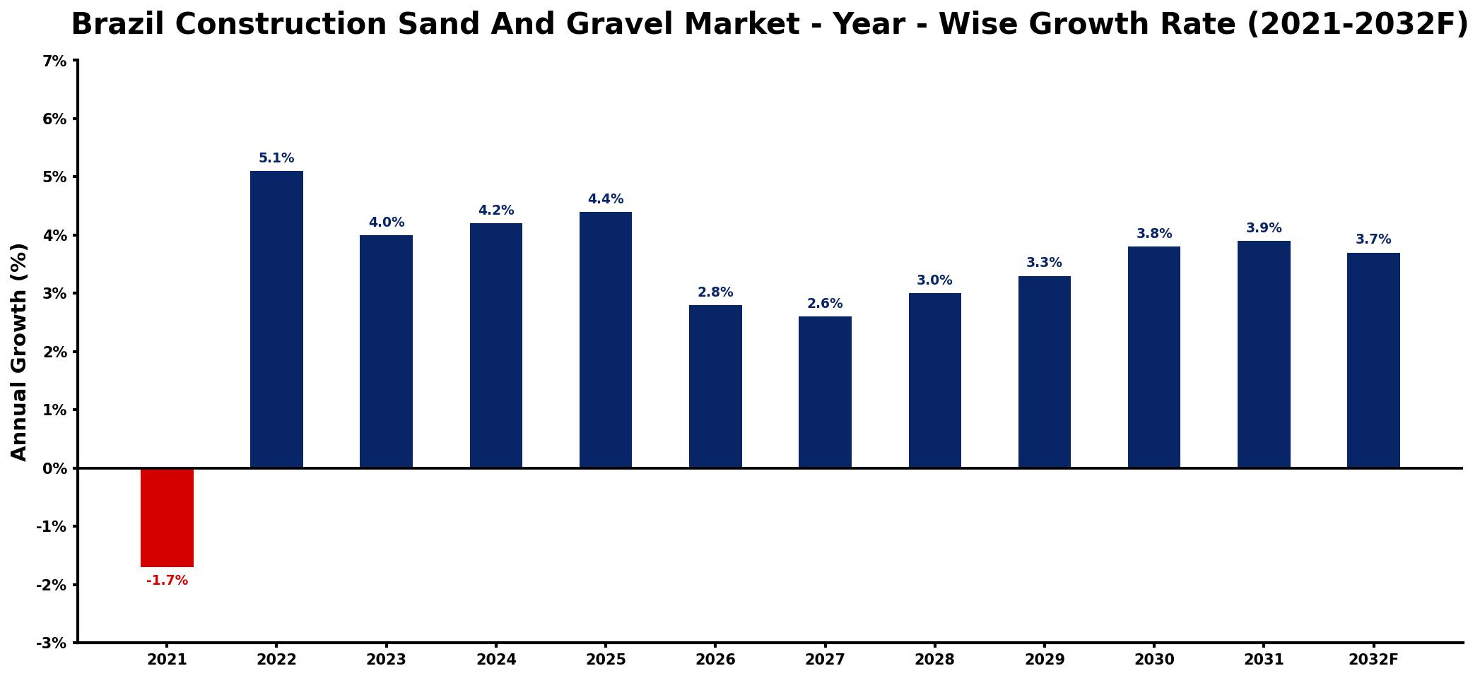 Brazil Construction Sand And Gravel Market Year-wise Growth Rate and Key Drivers