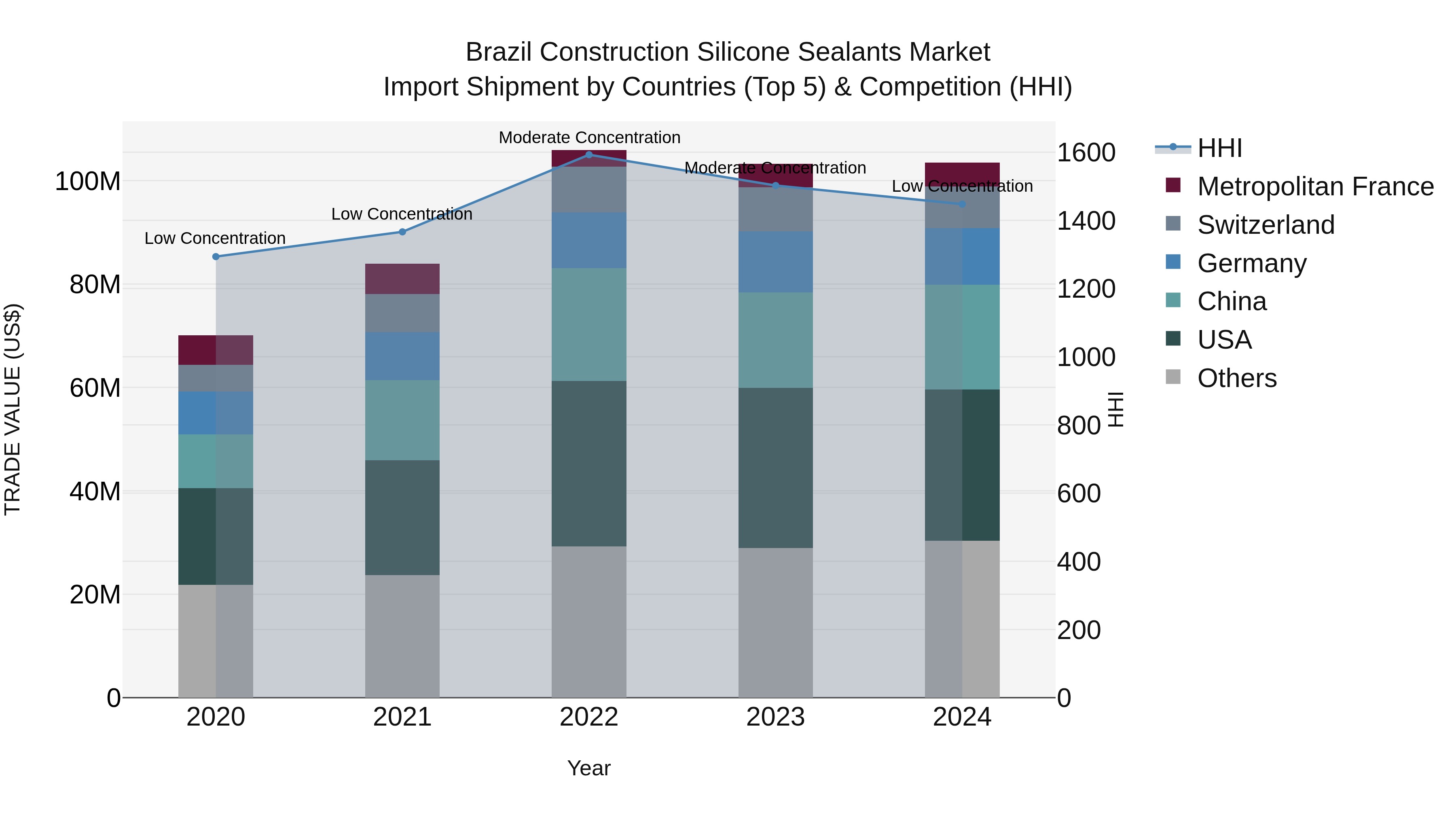 Brazil Construction Silicone Sealants Market Top 5 Importing Countries and Market Competition (HHI) Analysis