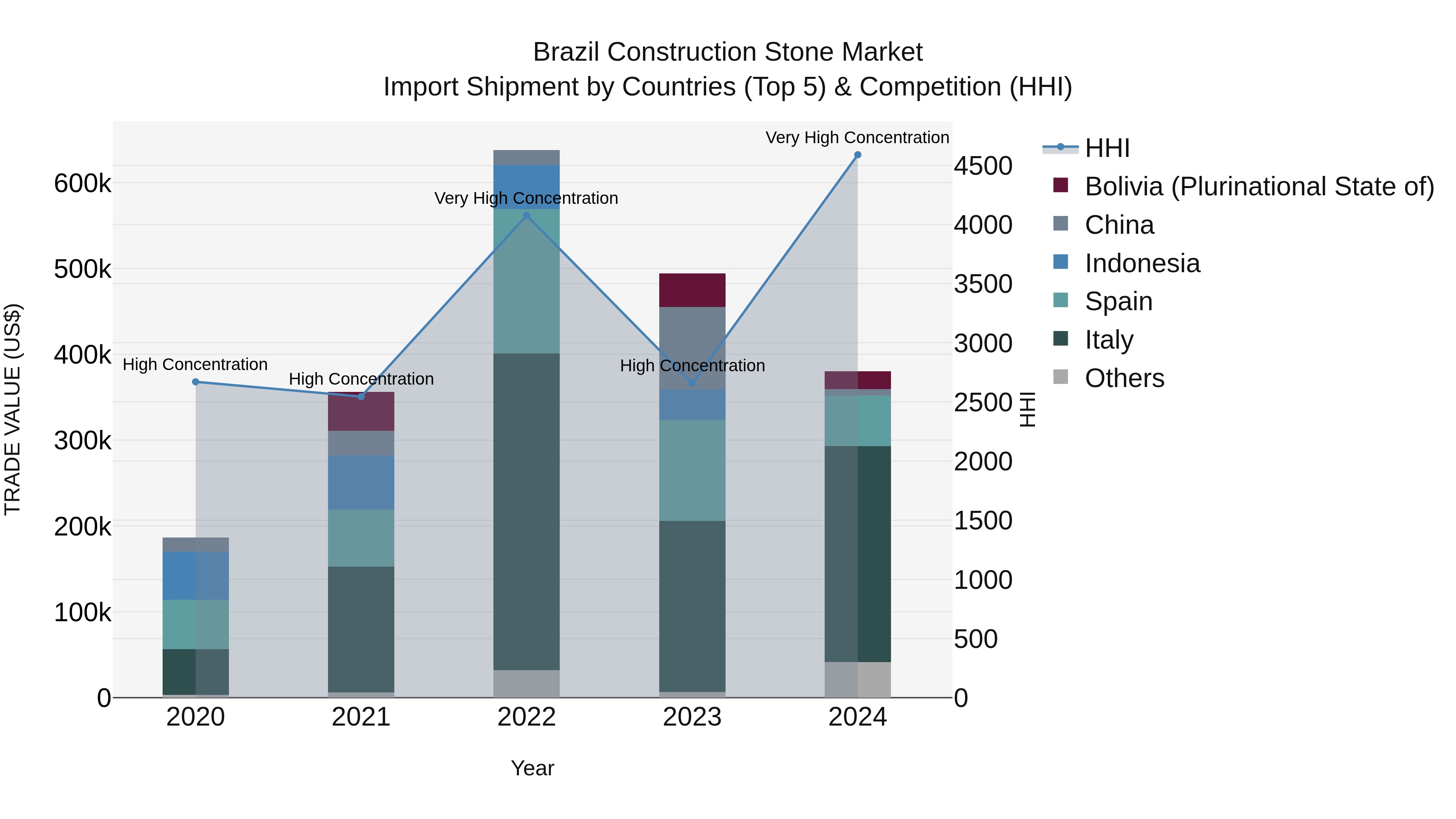 Brazil Construction Stone Market Top 5 Importing Countries and Market Competition (HHI) Analysis