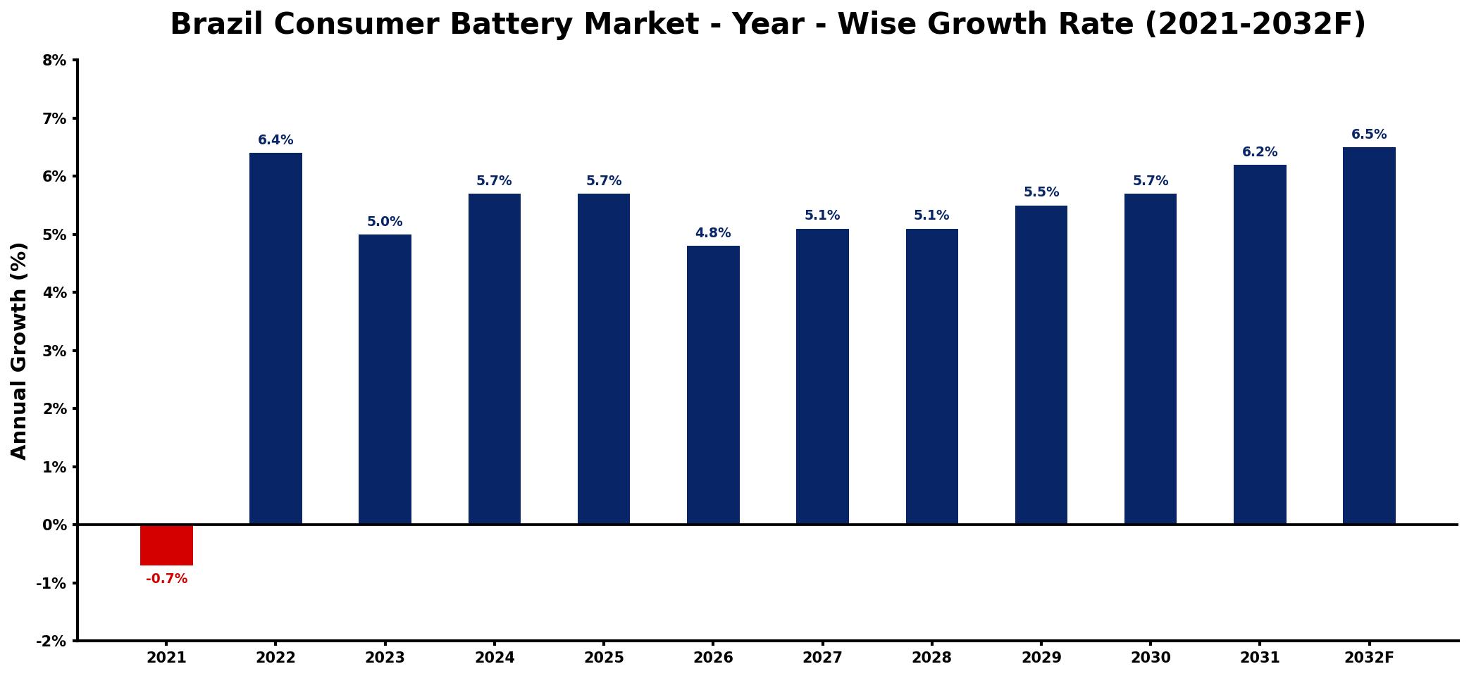 Brazil Consumer Battery Market Year-wise Growth Rate and Key Drivers
