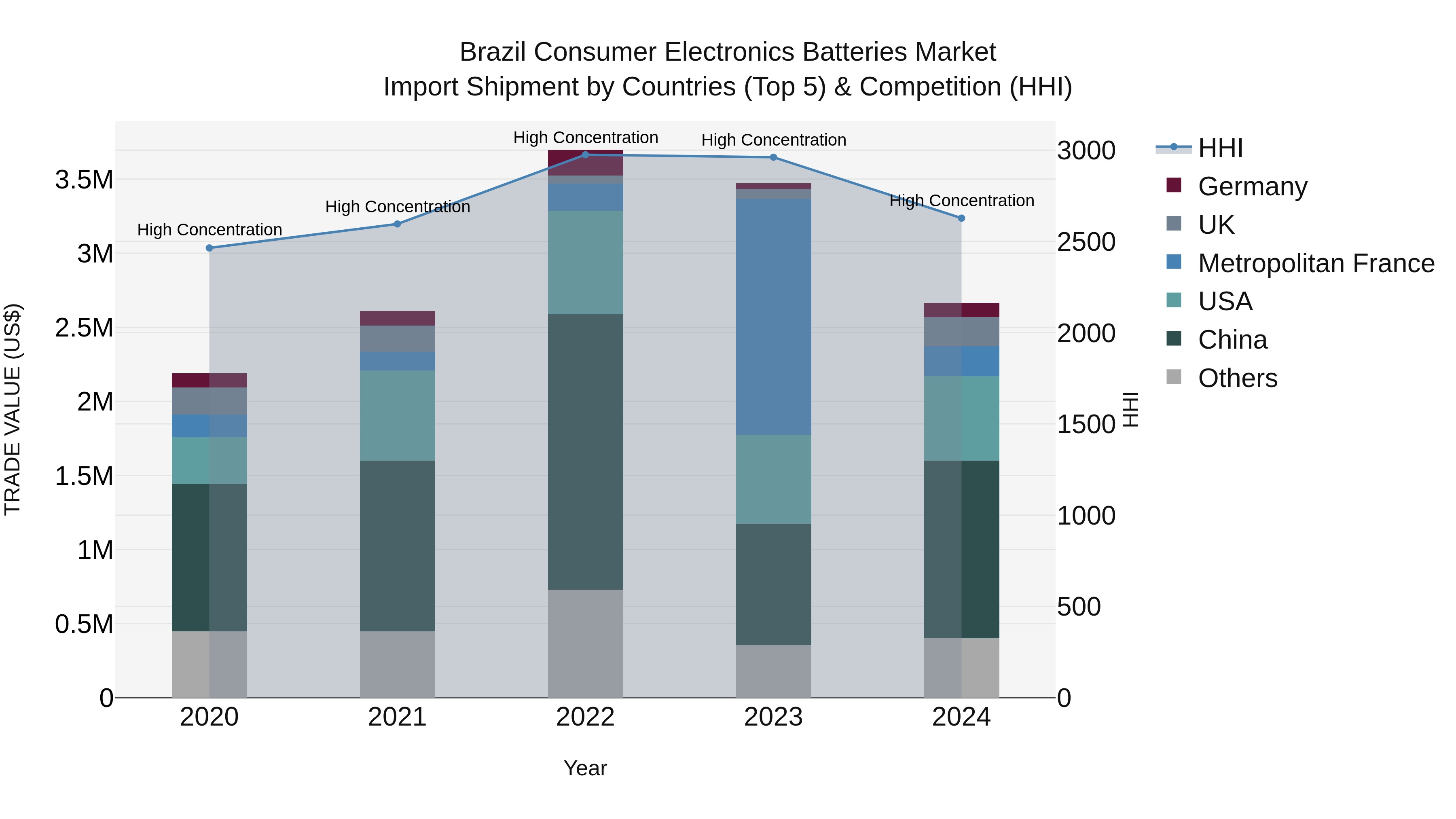 Brazil Consumer Electronics Batteries Market Top 5 Importing Countries and Market Competition (HHI) Analysis