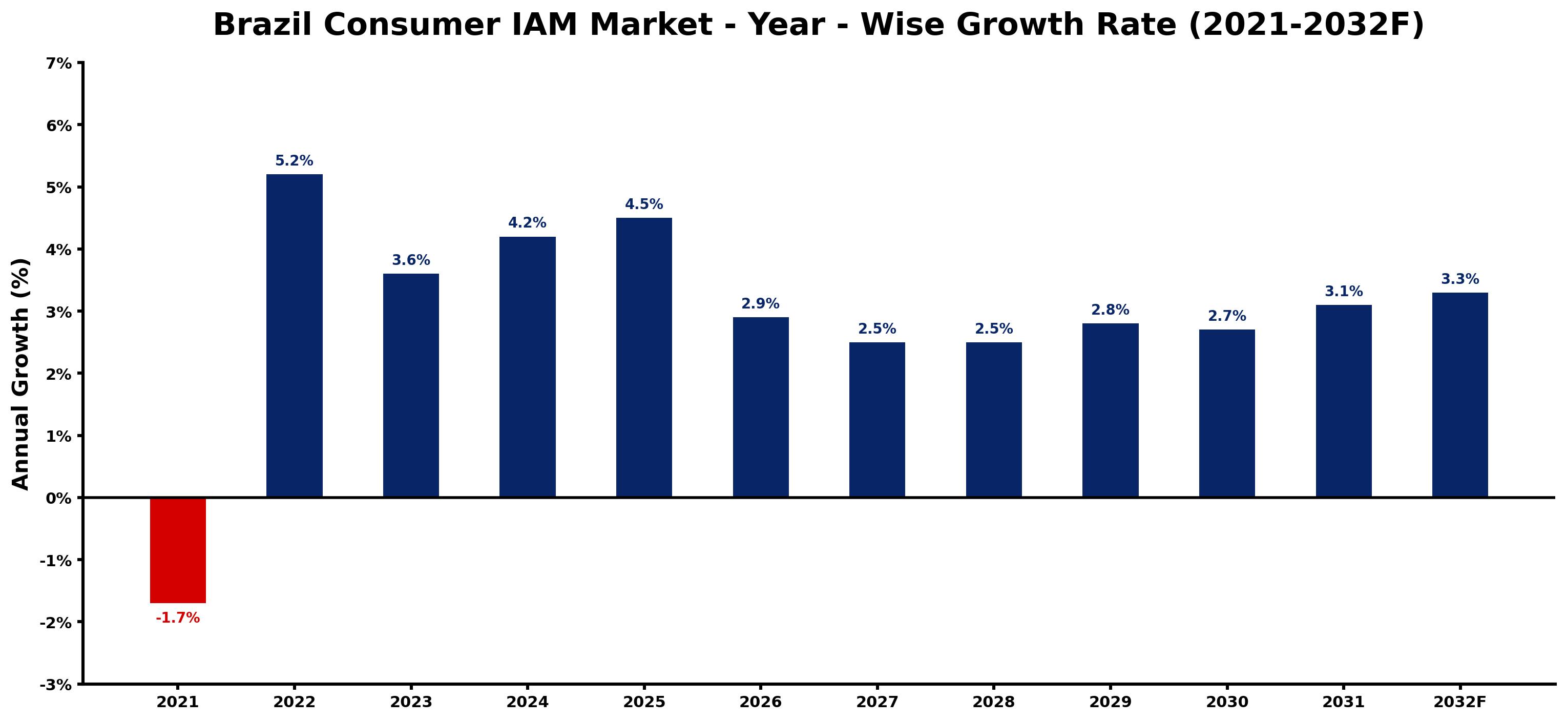 Brazil Consumer IAM Market Year-wise Growth Rate and Key Drivers
