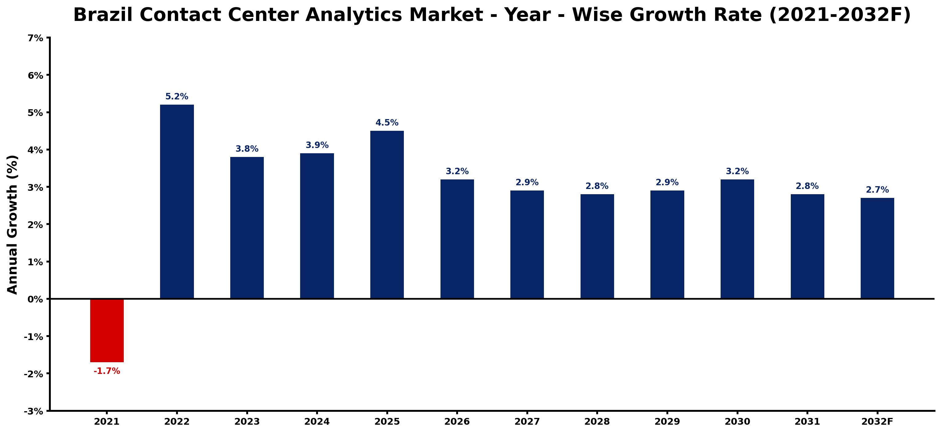 Brazil Contact Center Analytics Market Year-wise Growth Rate and Key Drivers