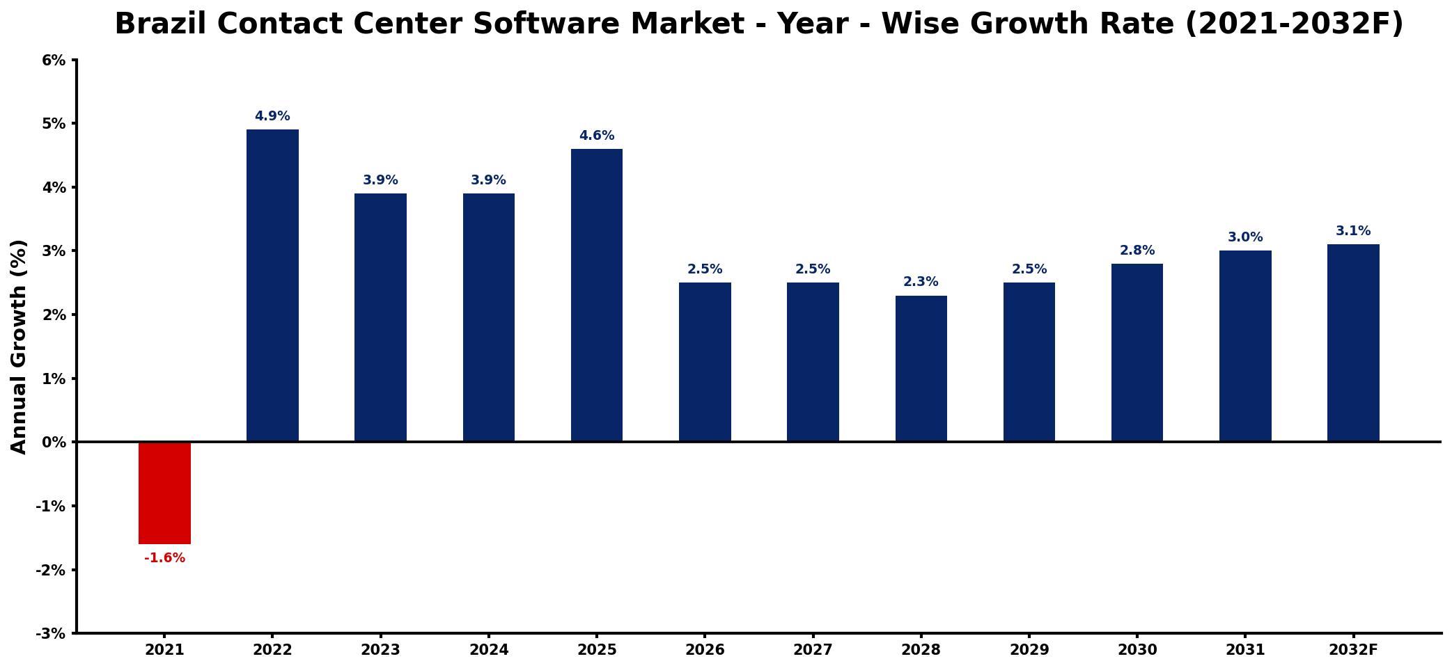 Brazil Contact Center Software Market Year-wise Growth Rate and Key Drivers
