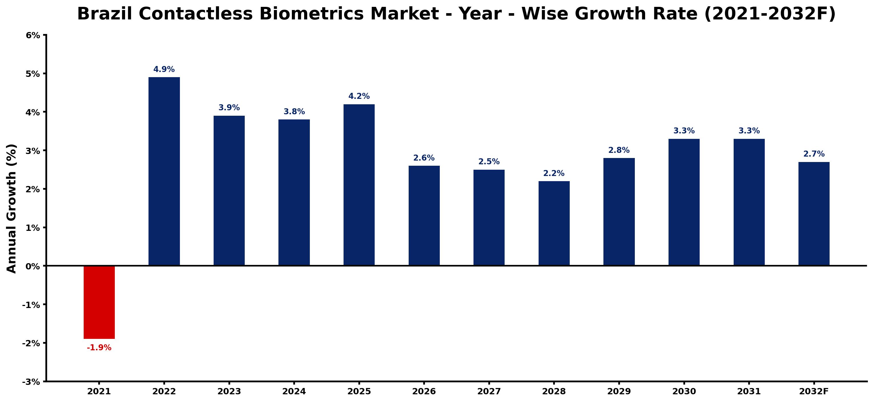 Brazil Contactless Biometrics Market Year-wise Growth Rate and Key Drivers