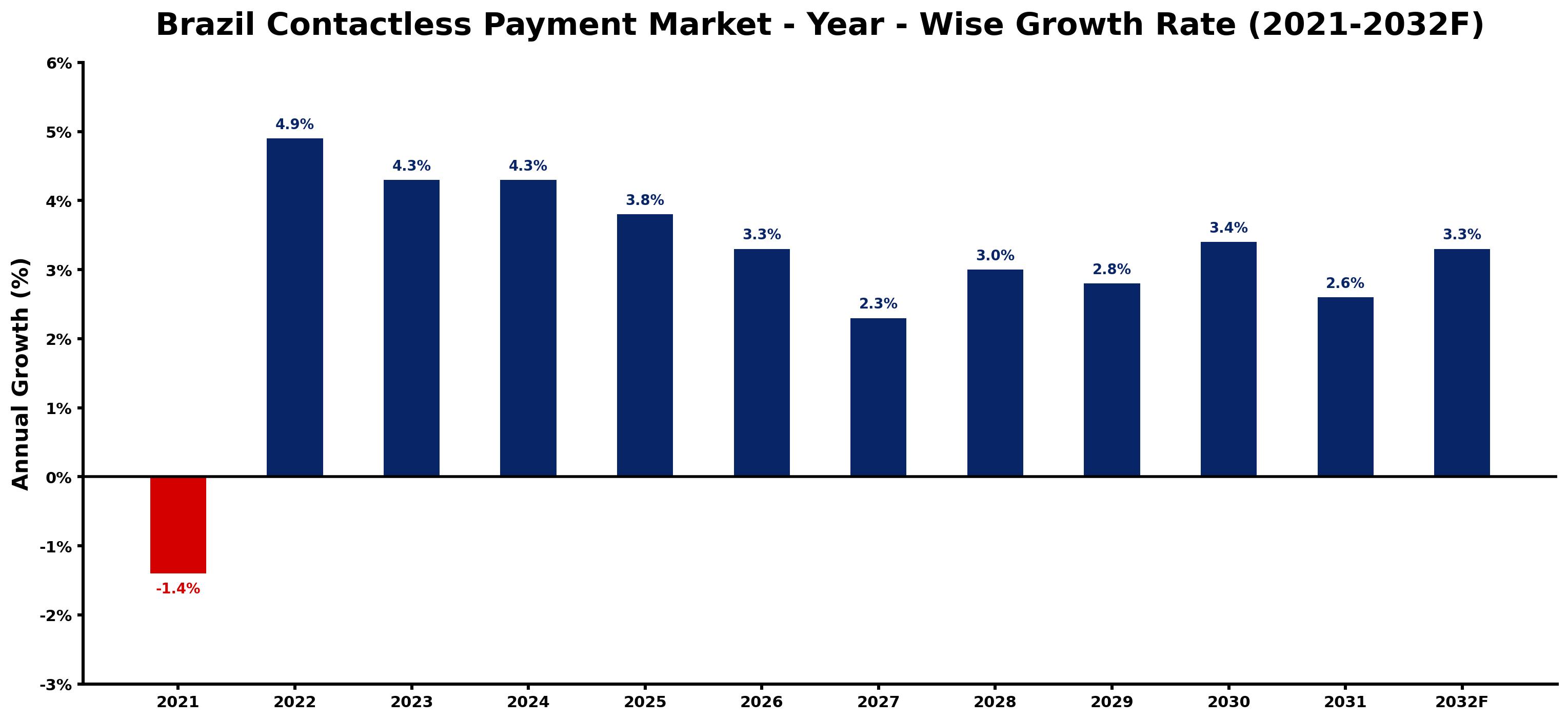 Brazil Contactless Payment Market Year-wise Growth Rate and Key Drivers