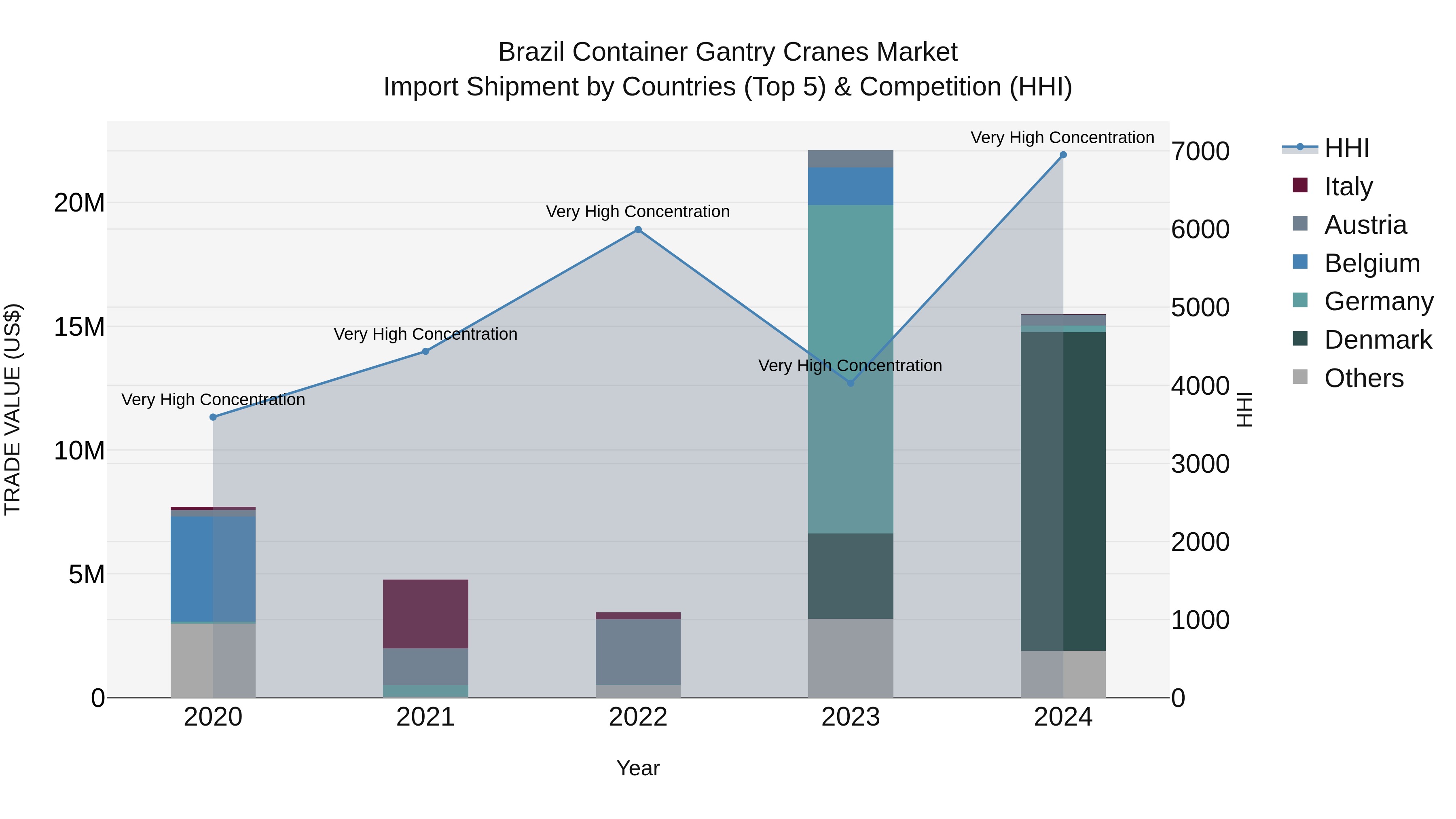 Brazil Container Gantry Cranes Market Top 5 Importing Countries and Market Competition (HHI) Analysis