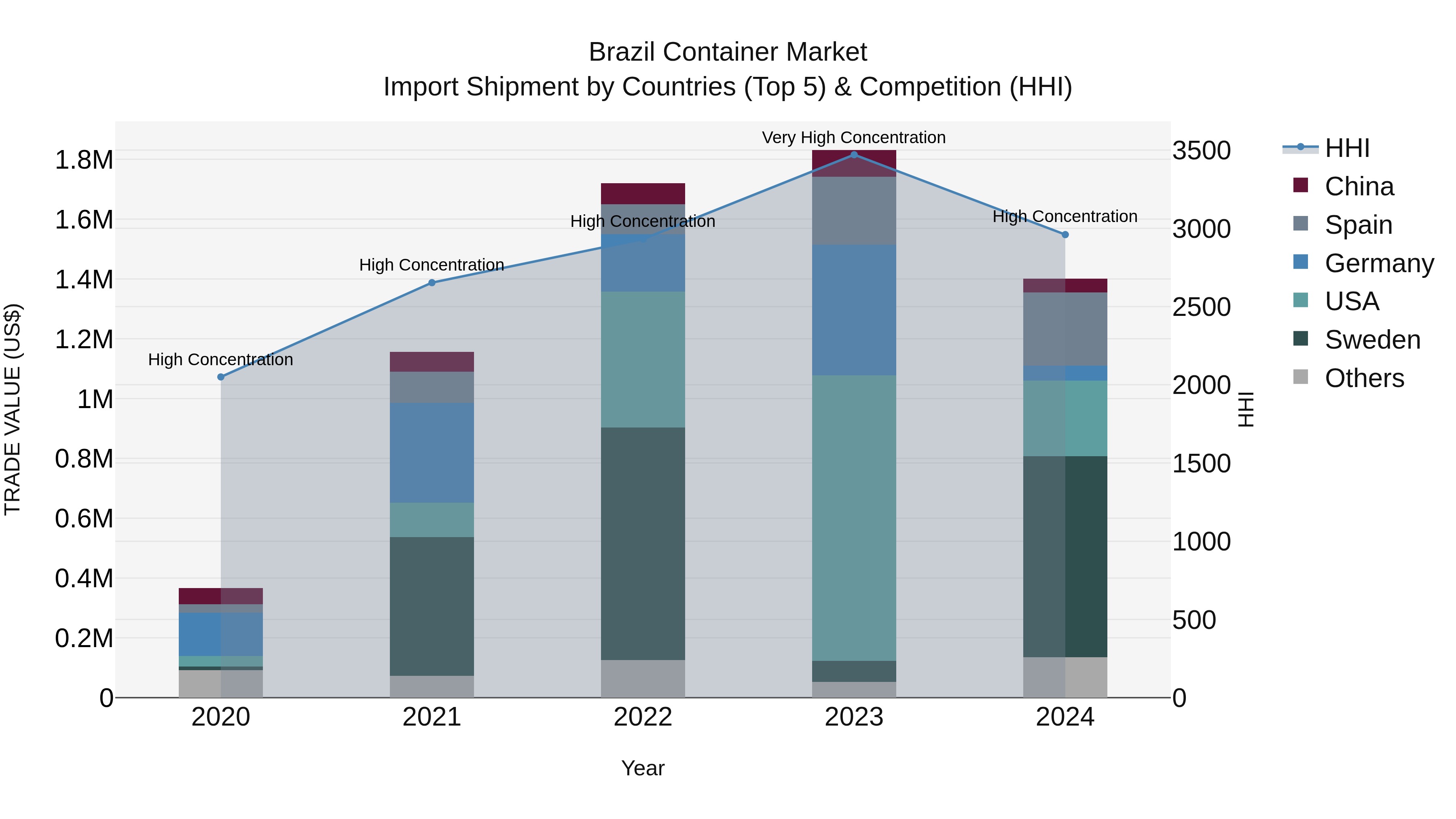 Brazil Container Market Top 5 Importing Countries and Market Competition (HHI) Analysis