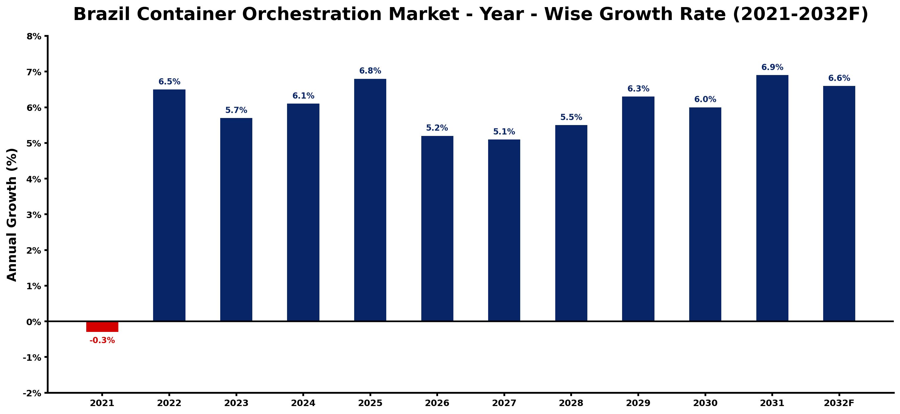 Brazil Container Orchestration Market Year-wise Growth Rate and Key Drivers