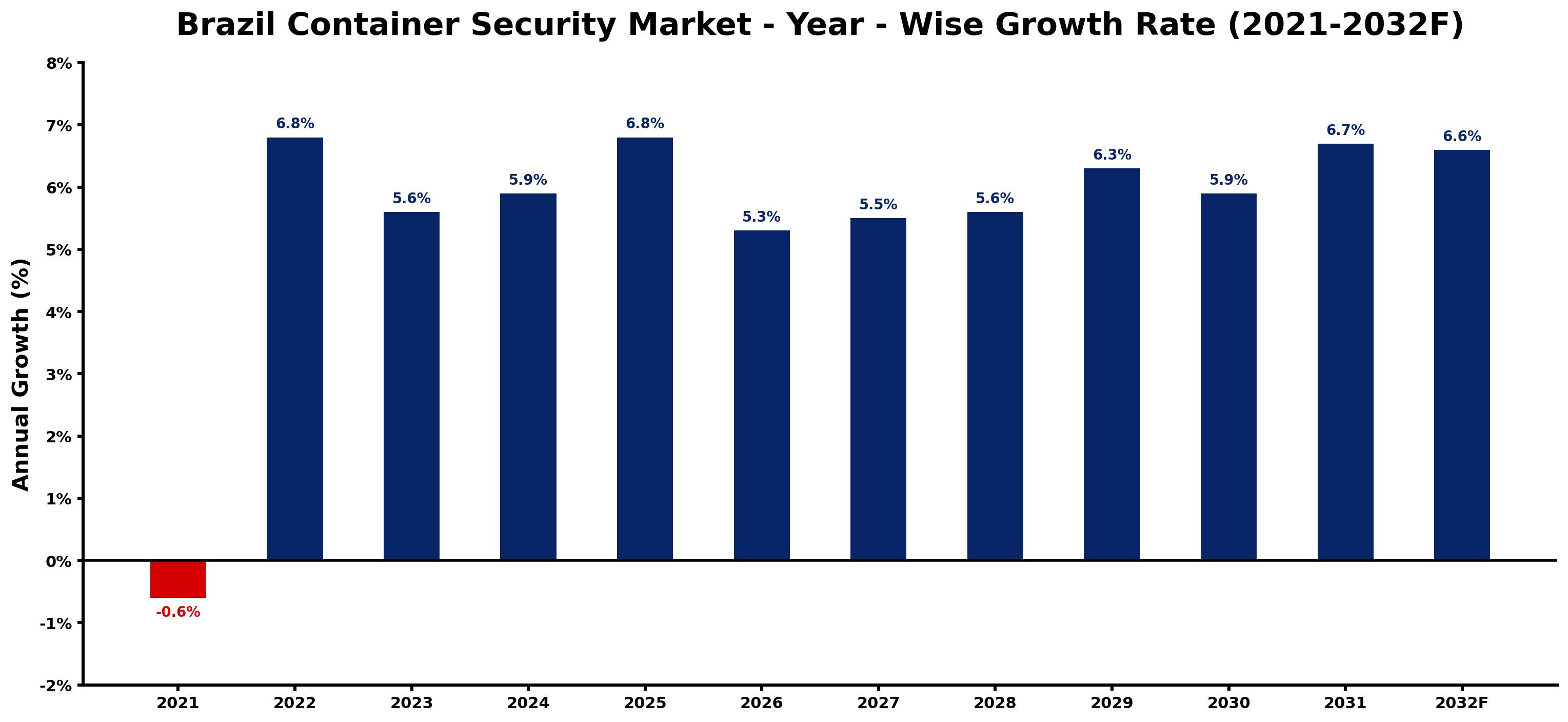 Brazil Container Security Market Year-wise Growth Rate and Key Drivers