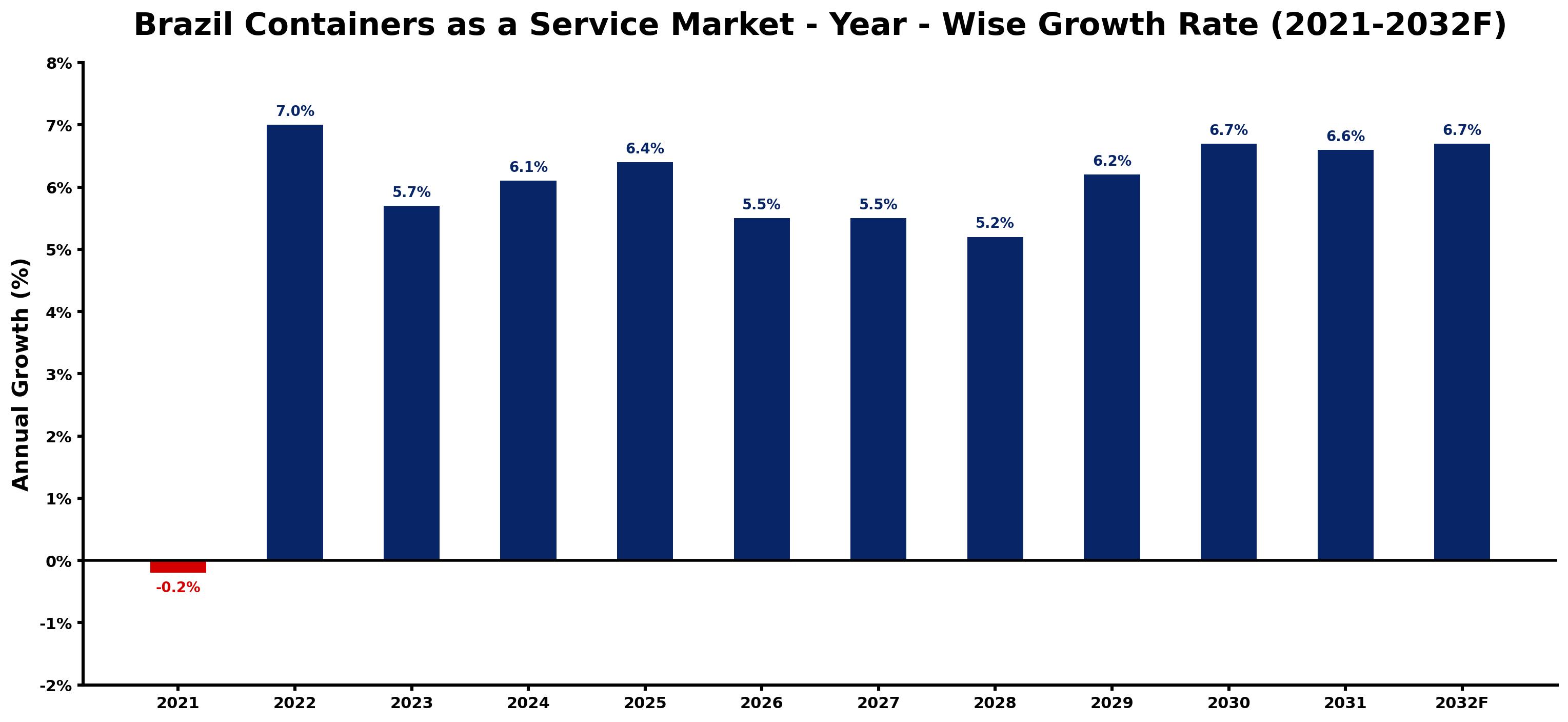 Brazil Containers as a Service Market Year-wise Growth Rate and Key Drivers