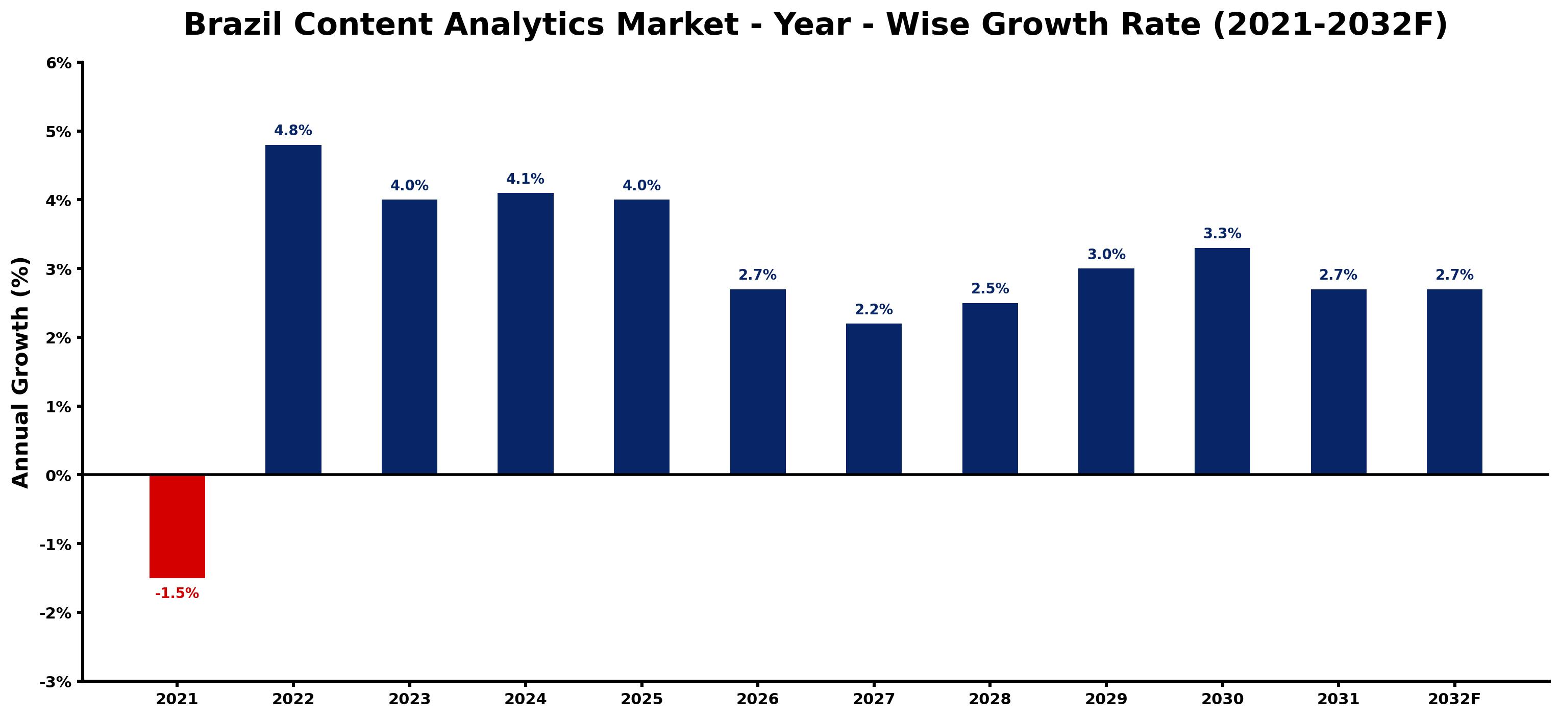 Brazil Content Analytics Market Year-wise Growth Rate and Key Drivers