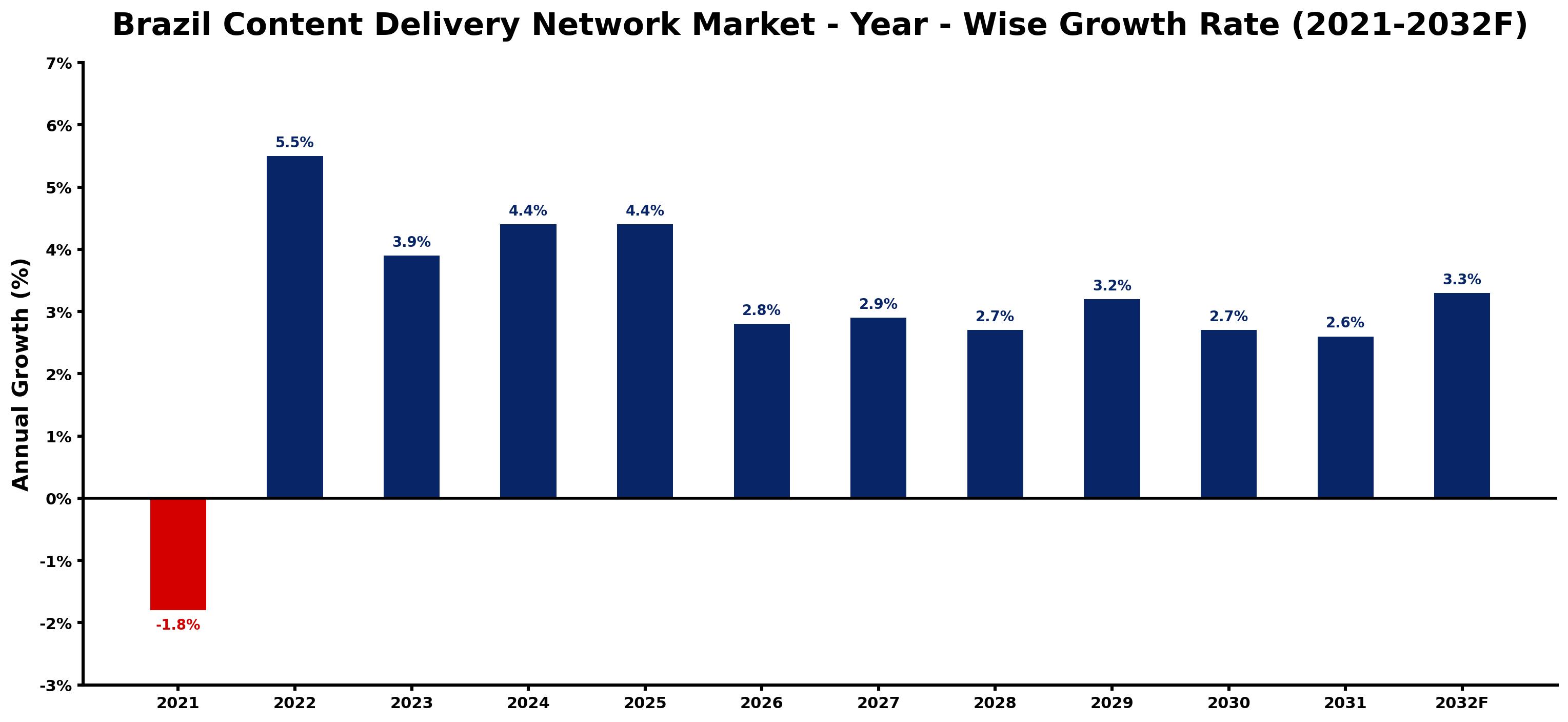 Brazil Content Delivery Network Market Year-wise Growth Rate and Key Drivers