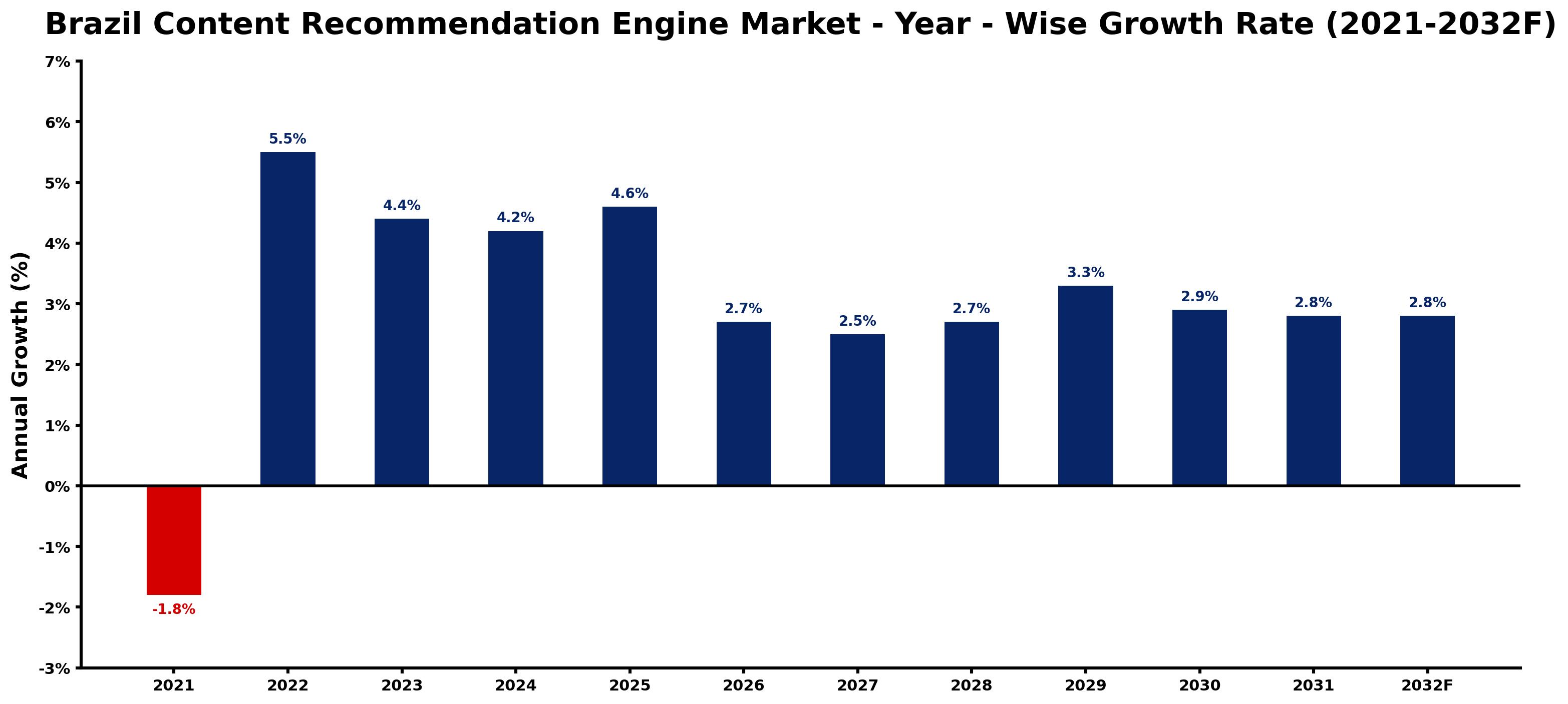 Brazil Content Recommendation Engine Market Year-wise Growth Rate and Key Drivers