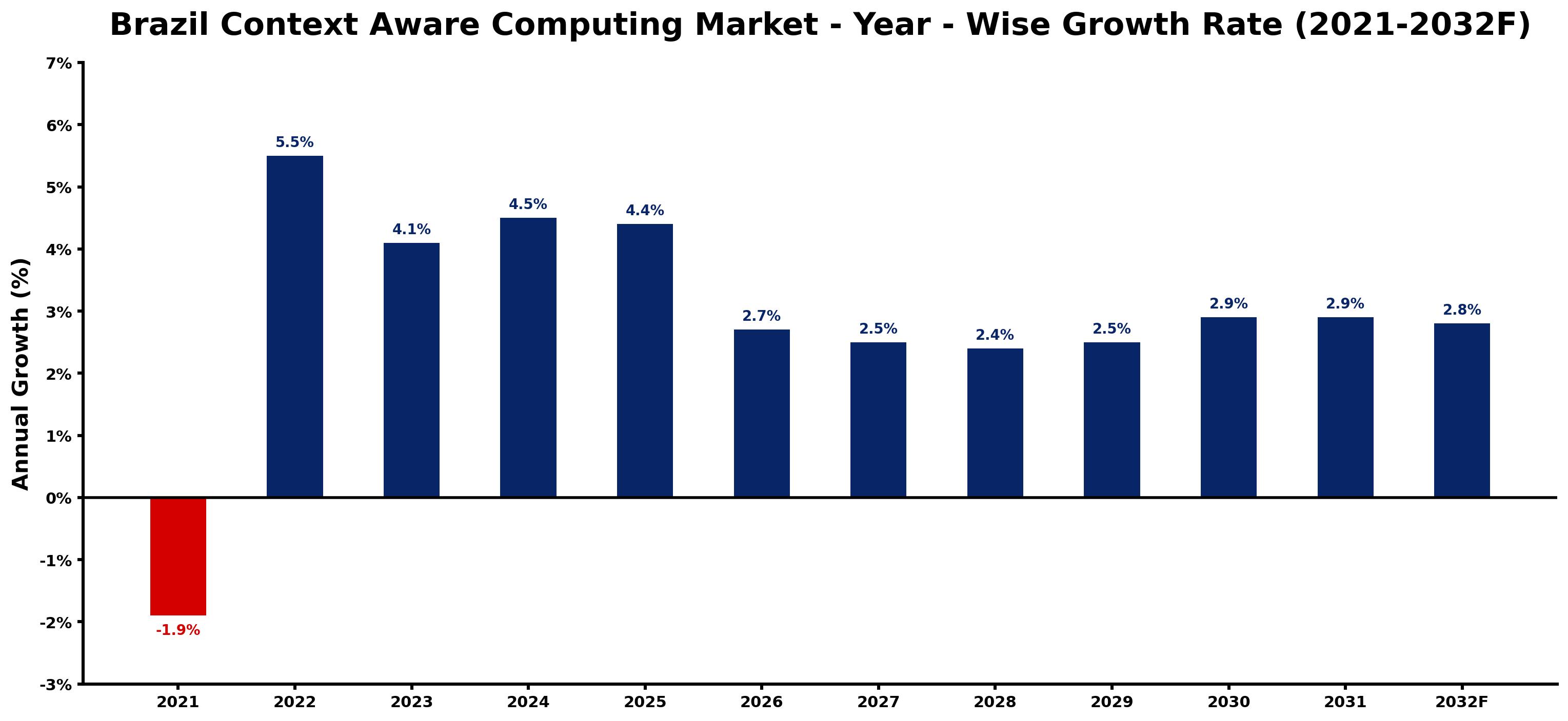 Brazil Context Aware Computing Market Year-wise Growth Rate and Key Drivers