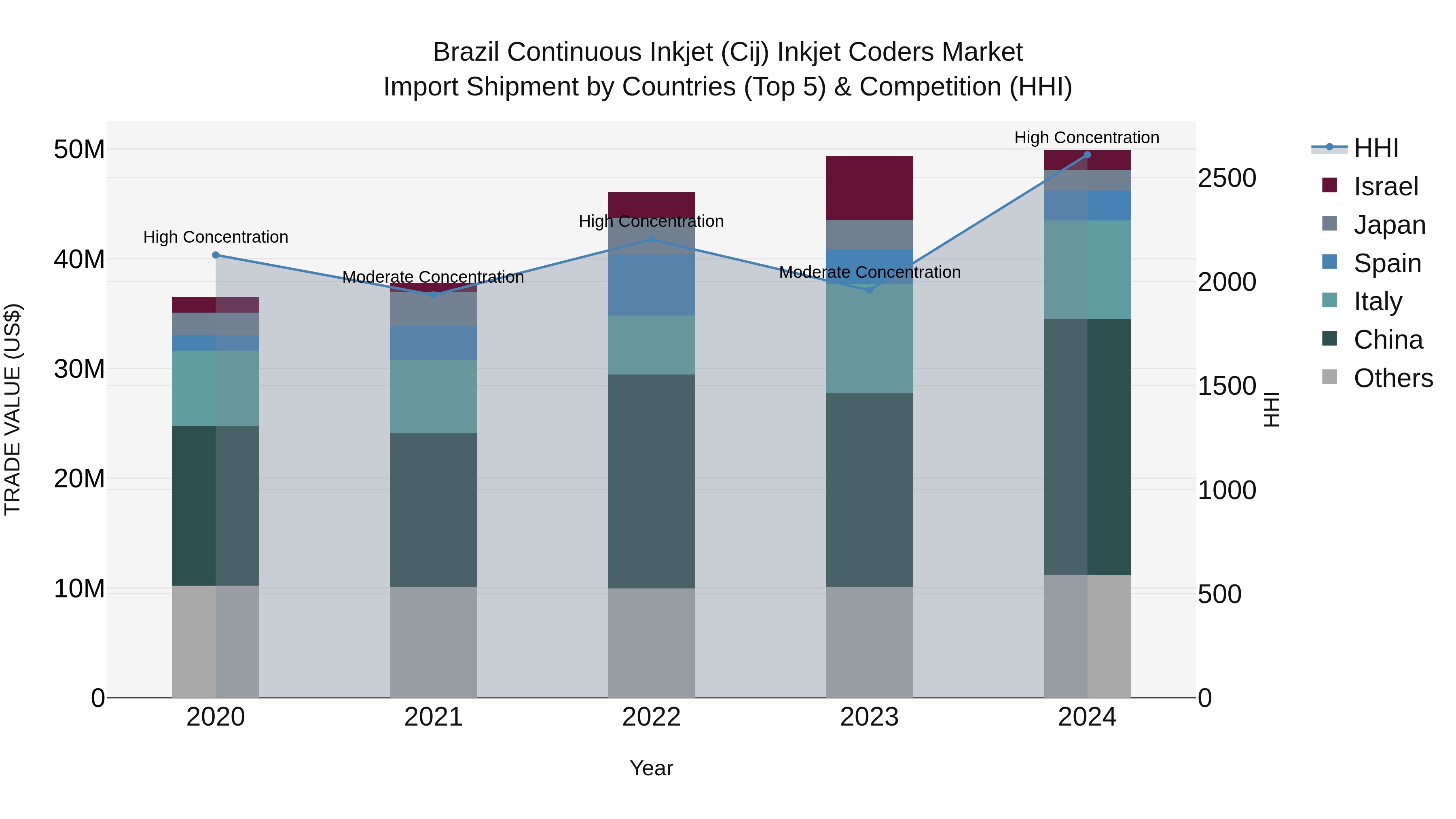 Brazil Continuous Inkjet (Cij) Inkjet Coders Market Top 5 Importing Countries and Market Competition (HHI) Analysis