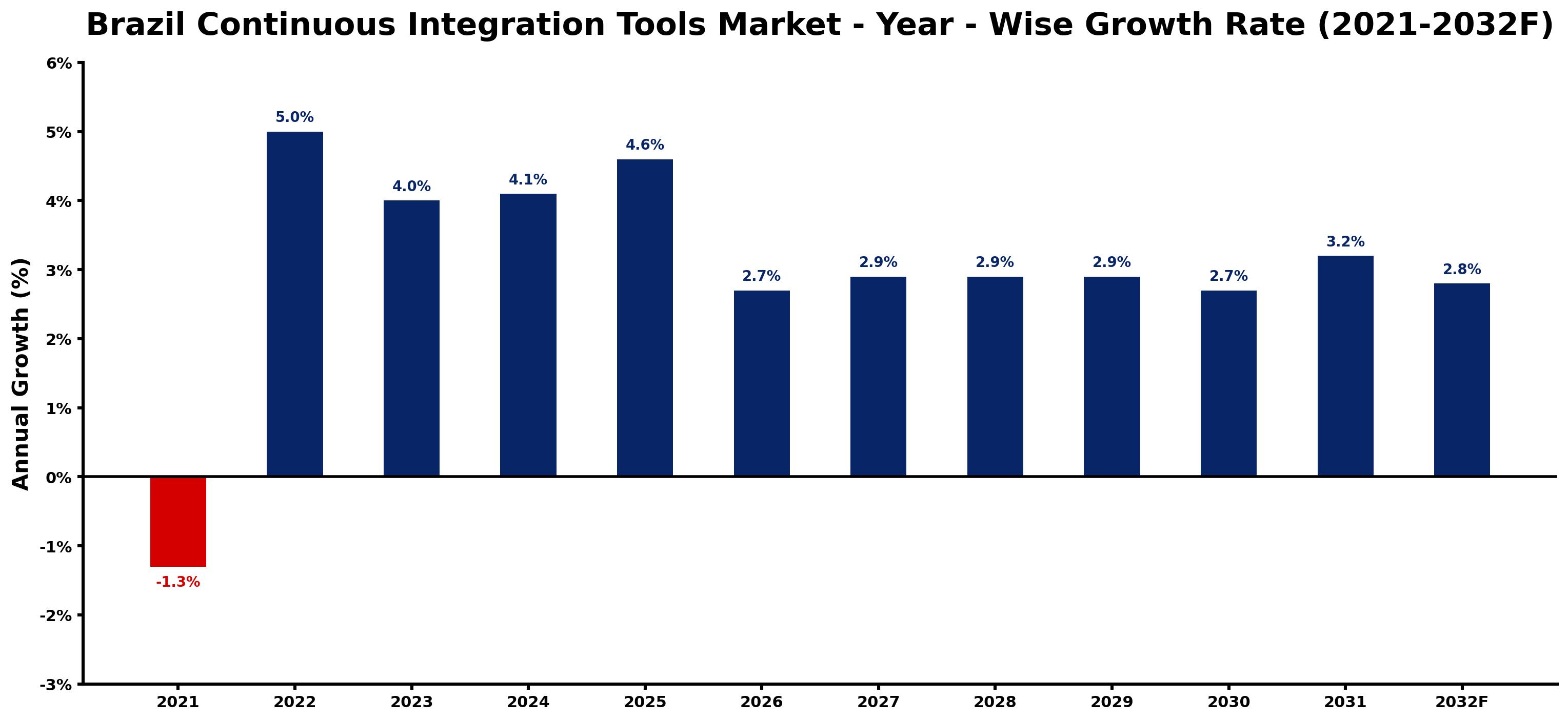 Brazil Continuous Integration Tools Market Year-wise Growth Rate and Key Drivers