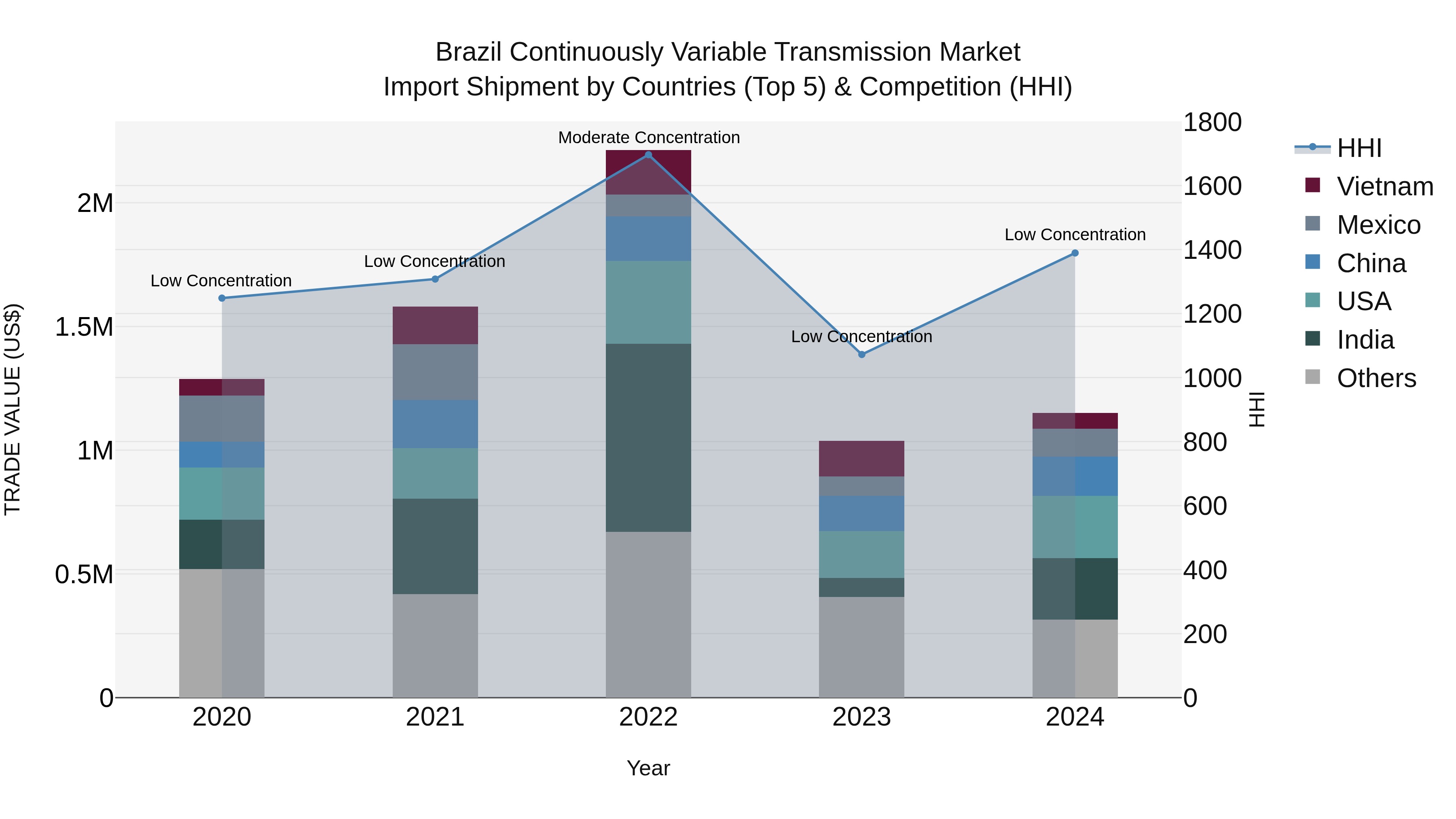 Brazil Continuously Variable Transmission Market Top 5 Importing Countries and Market Competition (HHI) Analysis