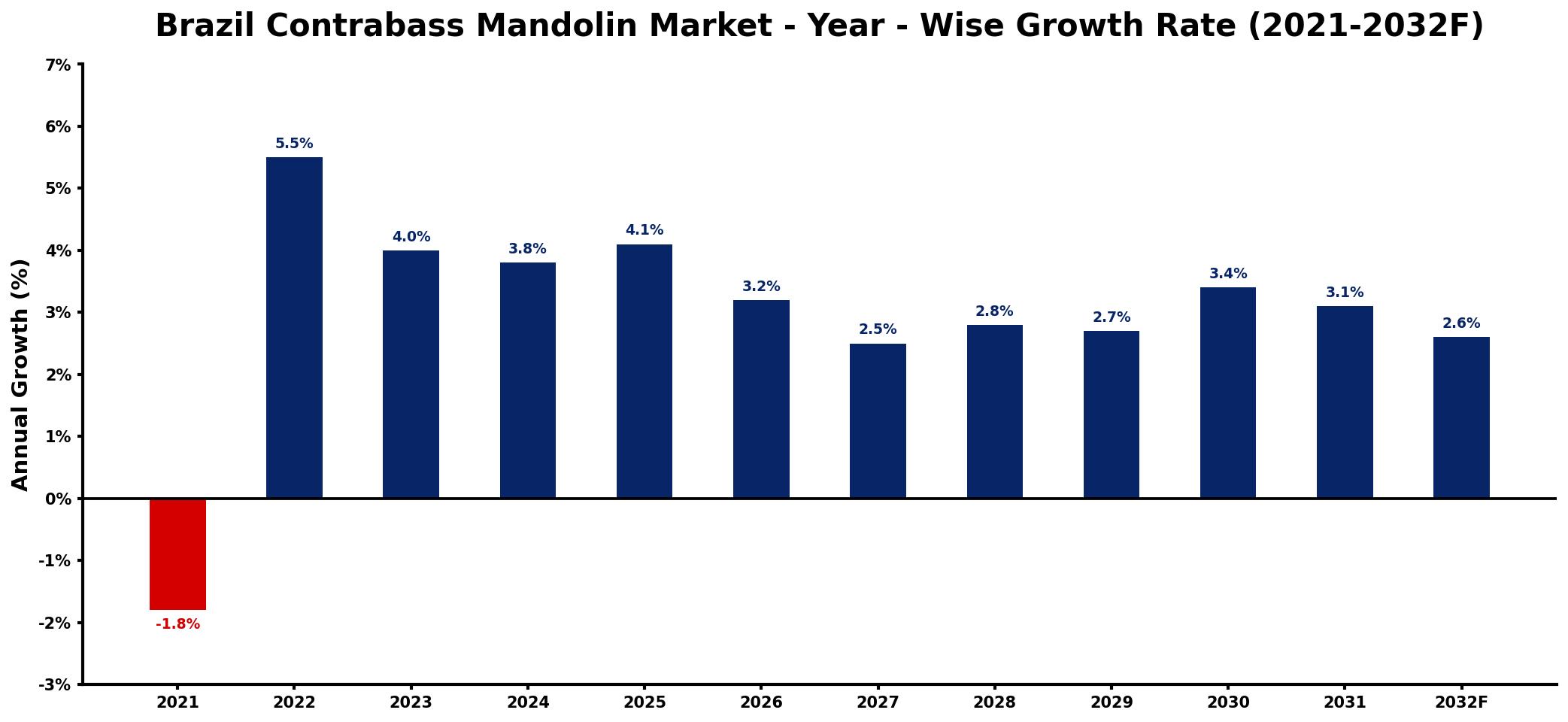 Brazil Contrabass Mandolin Market Year-wise Growth Rate and Key Drivers
